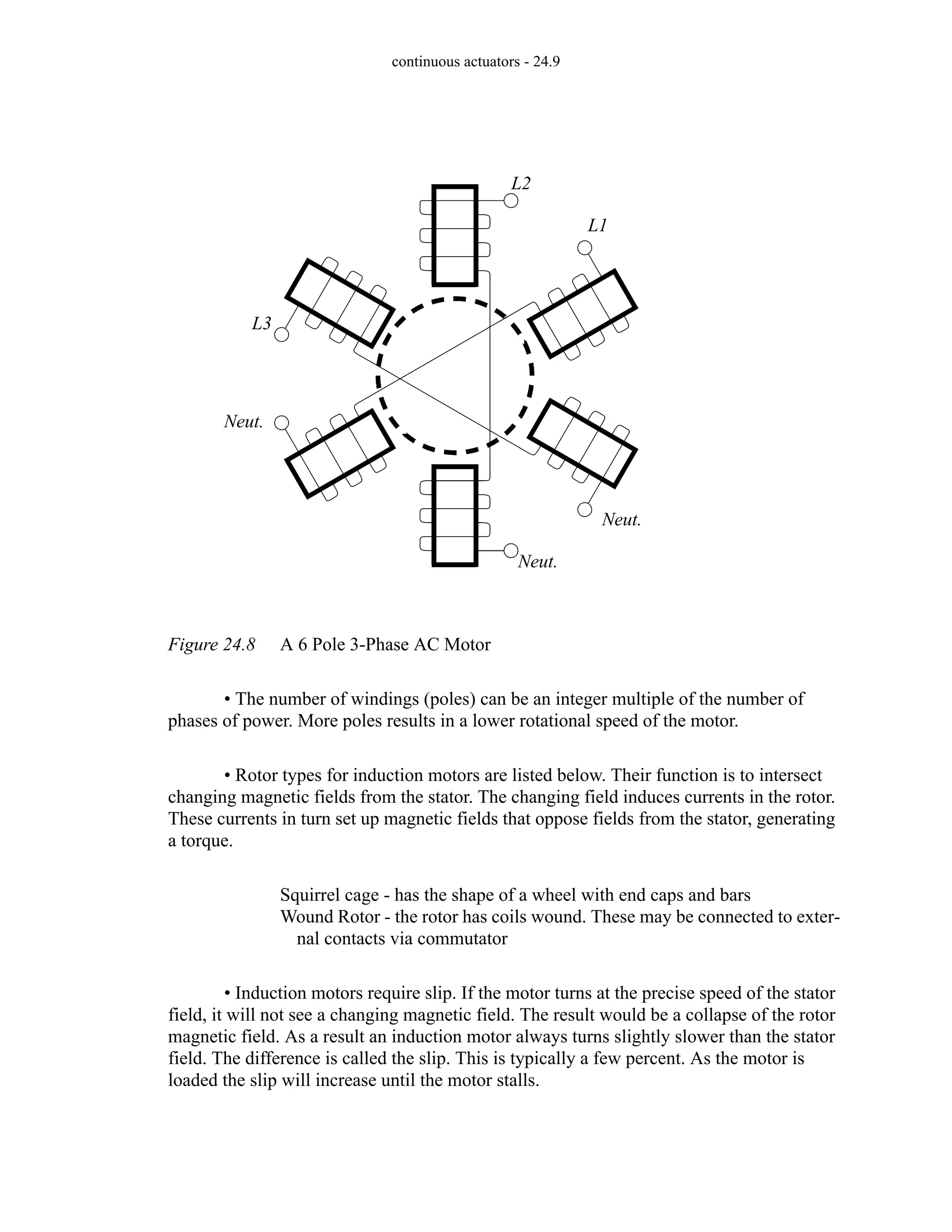 continuous actuators - 24.9
Figure 24.8 A 6 Pole 3-Phase AC Motor
• The number of windings (poles) can be an integer multiple of the number of
phases of power. More poles results in a lower rotational speed of the motor.
• Rotor types for induction motors are listed below. Their function is to intersect
changing magnetic fields from the stator. The changing field induces currents in the rotor.
These currents in turn set up magnetic fields that oppose fields from the stator, generating
a torque.
Squirrel cage - has the shape of a wheel with end caps and bars
Wound Rotor - the rotor has coils wound. These may be connected to exter-
nal contacts via commutator
• Induction motors require slip. If the motor turns at the precise speed of the stator
field, it will not see a changing magnetic field. The result would be a collapse of the rotor
magnetic field. As a result an induction motor always turns slightly slower than the stator
field. The difference is called the slip. This is typically a few percent. As the motor is
loaded the slip will increase until the motor stalls.
L1
Neut.
L2
L3
Neut.
Neut.
 