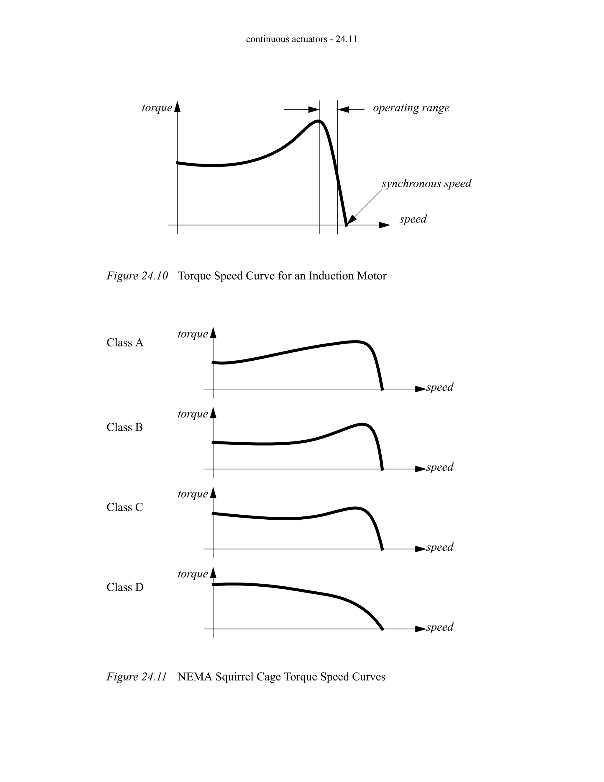 continuous actuators - 24.11
Figure 24.10 Torque Speed Curve for an Induction Motor
Figure 24.11 NEMA Squirrel Cage Torque Speed Curves
torque
speed
synchronous speed
operating range
torque
speed
torque
speed
torque
speed
torque
speed
Class A
Class B
Class C
Class D
 