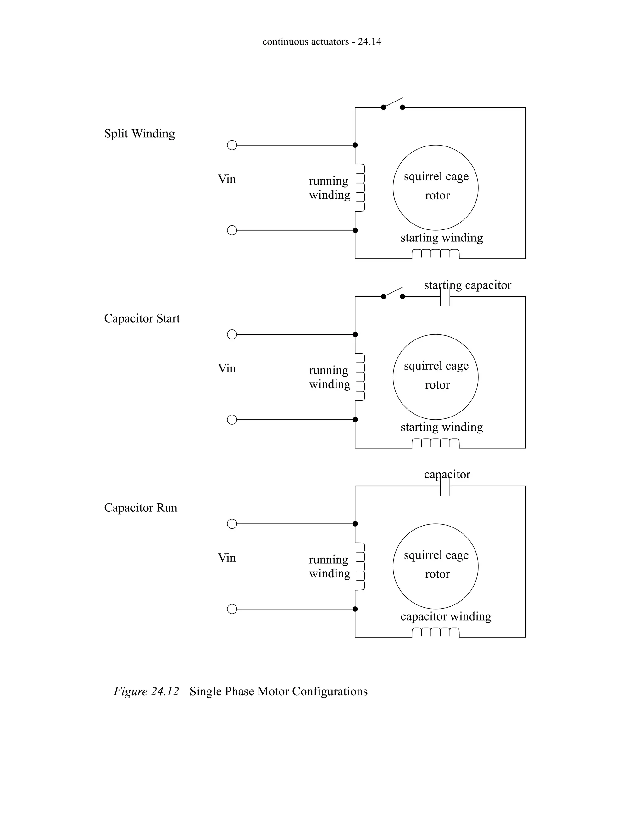 continuous actuators - 24.14
Figure 24.12 Single Phase Motor Configurations
squirrel cage
rotor
Vin running
winding
starting winding
squirrel cage
rotor
Vin running
winding
starting winding
starting capacitor
Split Winding
Capacitor Start
squirrel cage
rotor
Vin running
winding
capacitor winding
capacitor
Capacitor Run
 