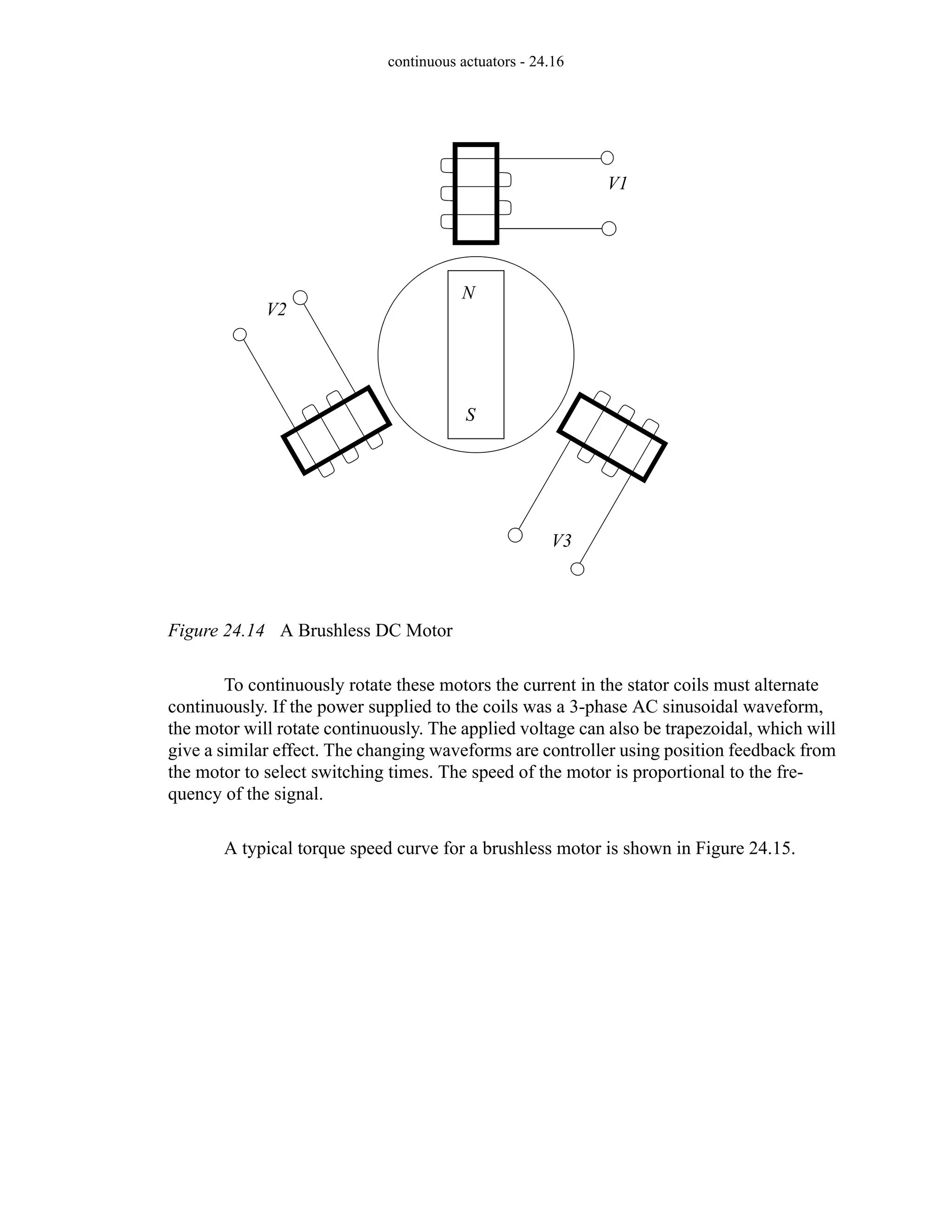 continuous actuators - 24.16
Figure 24.14 A Brushless DC Motor
To continuously rotate these motors the current in the stator coils must alternate
continuously. If the power supplied to the coils was a 3-phase AC sinusoidal waveform,
the motor will rotate continuously. The applied voltage can also be trapezoidal, which will
give a similar effect. The changing waveforms are controller using position feedback from
the motor to select switching times. The speed of the motor is proportional to the fre-
quency of the signal.
A typical torque speed curve for a brushless motor is shown in Figure 24.15.
N
S
V1
V2
V3
 