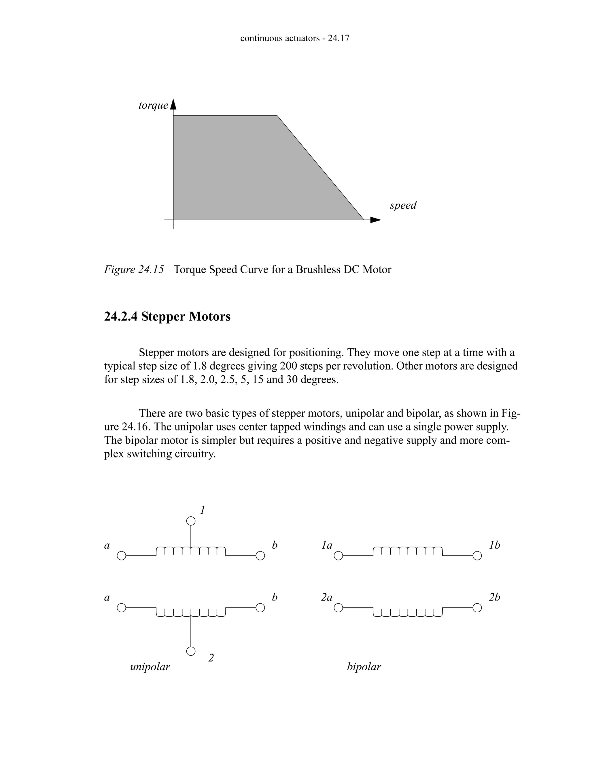 continuous actuators - 24.17
Figure 24.15 Torque Speed Curve for a Brushless DC Motor
24.2.4 Stepper Motors
Stepper motors are designed for positioning. They move one step at a time with a
typical step size of 1.8 degrees giving 200 steps per revolution. Other motors are designed
for step sizes of 1.8, 2.0, 2.5, 5, 15 and 30 degrees.
There are two basic types of stepper motors, unipolar and bipolar, as shown in Fig-
ure 24.16. The unipolar uses center tapped windings and can use a single power supply.
The bipolar motor is simpler but requires a positive and negative supply and more com-
plex switching circuitry.
torque
speed
1
2
a
a
b
b
unipolar
1a
2a
1b
2b
bipolar
 