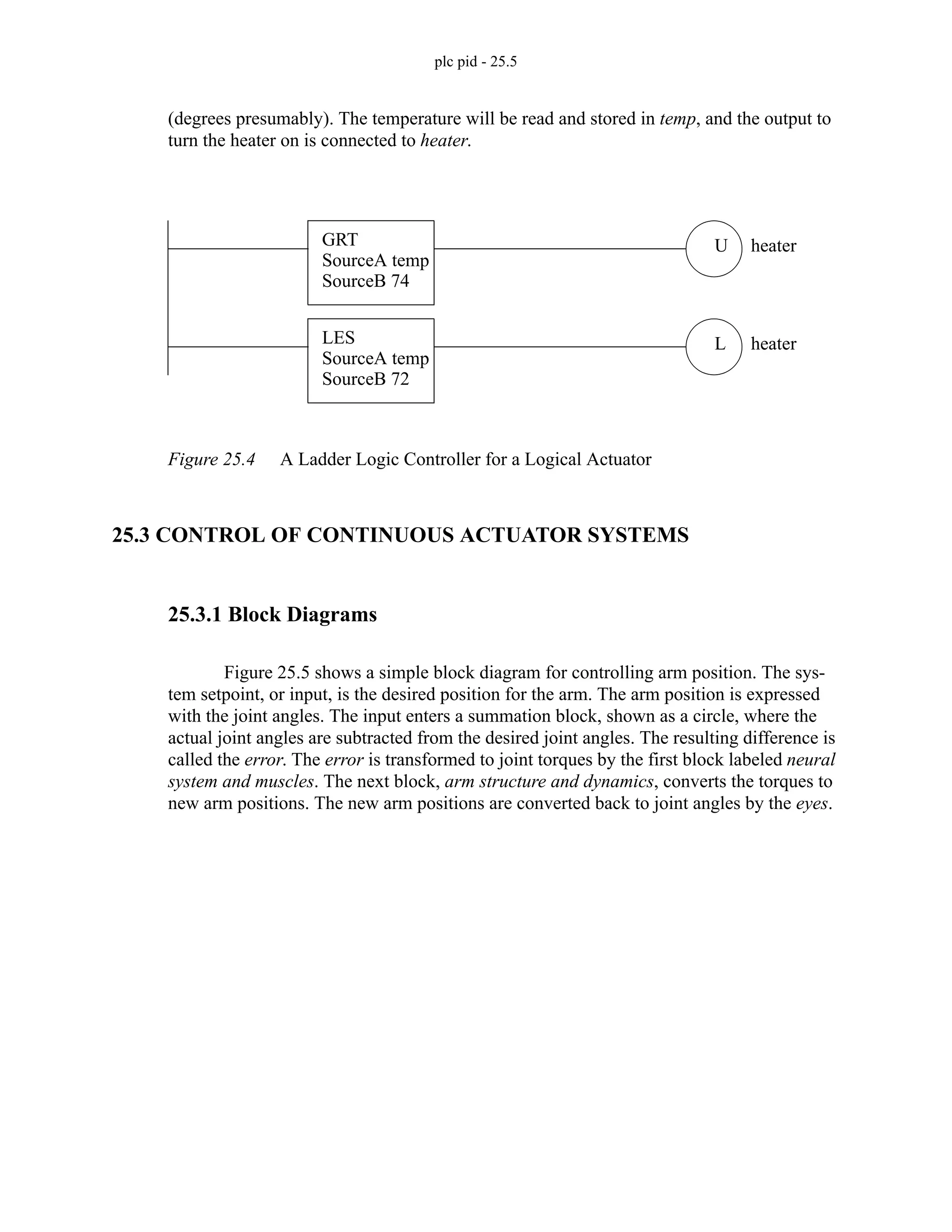 plc pid - 25.5
(degrees presumably). The temperature will be read and stored in temp, and the output to
turn the heater on is connected to heater.
Figure 25.4 A Ladder Logic Controller for a Logical Actuator
25.3 CONTROL OF CONTINUOUS ACTUATOR SYSTEMS
25.3.1 Block Diagrams
Figure 25.5 shows a simple block diagram for controlling arm position. The sys-
tem setpoint, or input, is the desired position for the arm. The arm position is expressed
with the joint angles. The input enters a summation block, shown as a circle, where the
actual joint angles are subtracted from the desired joint angles. The resulting difference is
called the error. The error is transformed to joint torques by the first block labeled neural
system and muscles. The next block, arm structure and dynamics, converts the torques to
new arm positions. The new arm positions are converted back to joint angles by the eyes.
GRT
SourceA temp
SourceB 74
U heater
LES
SourceA temp
SourceB 72
L heater
 