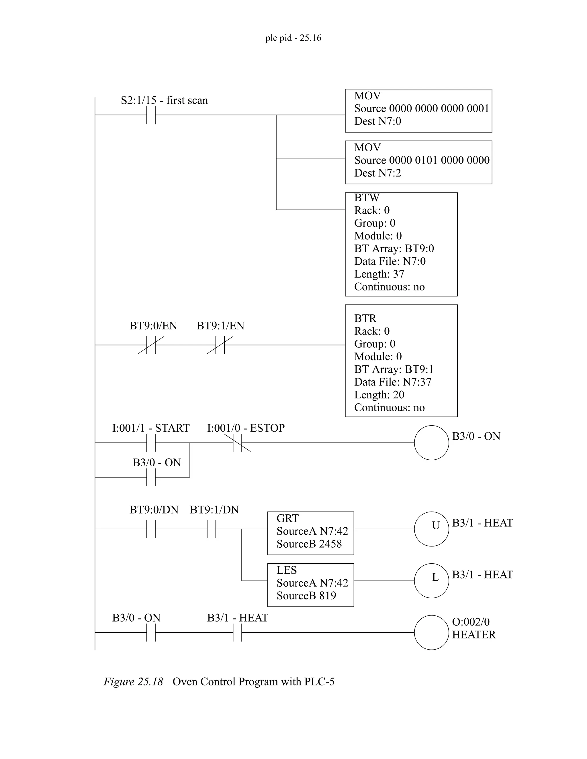 plc pid - 25.16
Figure 25.18 Oven Control Program with PLC-5
BTR
Rack: 0
Group: 0
Module: 0
BT Array: BT9:1
Data File: N7:37
Length: 20
Continuous: no
BTW
Rack: 0
Group: 0
Module: 0
BT Array: BT9:0
Data File: N7:0
Length: 37
Continuous: no
BT9:0/EN
S2:1/15 - first scan
BT9:1/EN
GRT
SourceA N7:42
SourceB 2458
BT9:0/DN
MOV
Source 0000 0000 0000 0001
Dest N7:0
MOV
Source 0000 0101 0000 0000
Dest N7:2
I:001/1 - START I:001/0 - ESTOP
B3/0 - ON
B3/0 - ON
BT9:1/DN
U
LES
SourceA N7:42
SourceB 819
L
B3/0 - ON B3/1 - HEAT O:002/0
B3/1 - HEAT
B3/1 - HEAT
HEATER
 