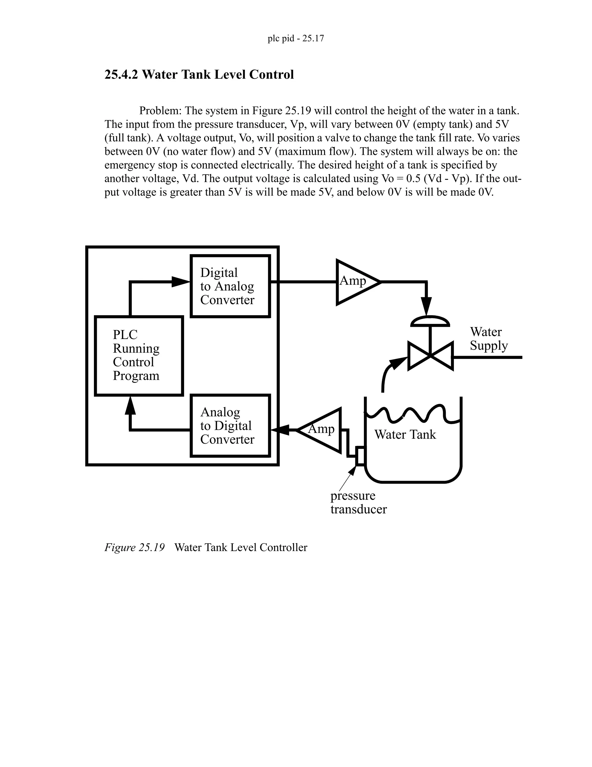 plc pid - 25.17
25.4.2 Water Tank Level Control
Problem: The system in Figure 25.19 will control the height of the water in a tank.
The input from the pressure transducer, Vp, will vary between 0V (empty tank) and 5V
(full tank). A voltage output, Vo, will position a valve to change the tank fill rate. Vo varies
between 0V (no water flow) and 5V (maximum flow). The system will always be on: the
emergency stop is connected electrically. The desired height of a tank is specified by
another voltage, Vd. The output voltage is calculated using Vo = 0.5 (Vd - Vp). If the out-
put voltage is greater than 5V is will be made 5V, and below 0V is will be made 0V.
Figure 25.19 Water Tank Level Controller
PLC
Running
Control
Program
Water Tank
Digital
to Analog
Converter
Analog
to Digital
Converter
Water
Supply
Amp
Amp
pressure
transducer
 