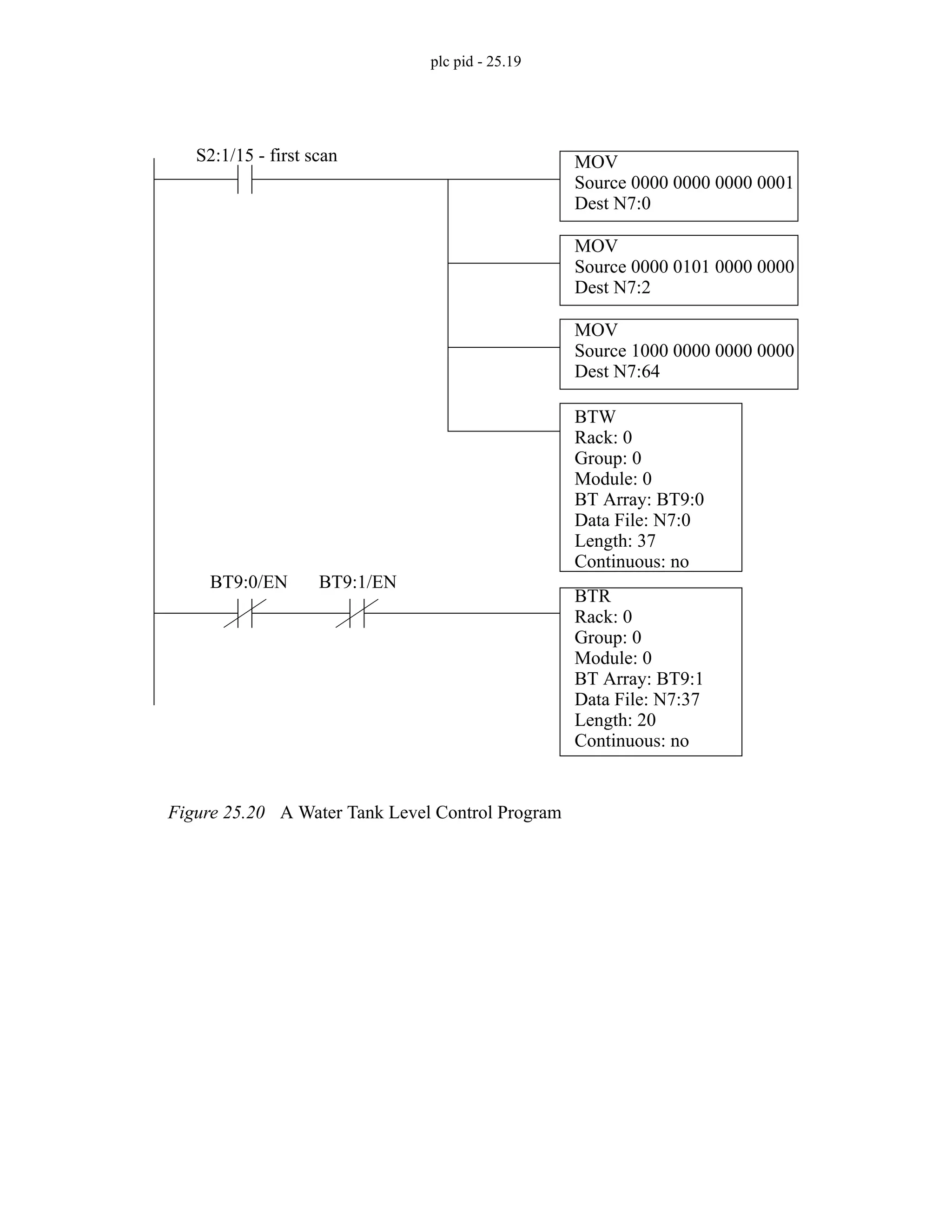 plc pid - 25.19
Figure 25.20 A Water Tank Level Control Program
BTW
Rack: 0
Group: 0
Module: 0
BT Array: BT9:0
Data File: N7:0
Length: 37
Continuous: no
S2:1/15 - first scan MOV
Source 0000 0000 0000 0001
Dest N7:0
MOV
Source 0000 0101 0000 0000
Dest N7:2
BTR
Rack: 0
Group: 0
Module: 0
BT Array: BT9:1
Data File: N7:37
Length: 20
Continuous: no
BT9:0/EN BT9:1/EN
MOV
Source 1000 0000 0000 0000
Dest N7:64
 