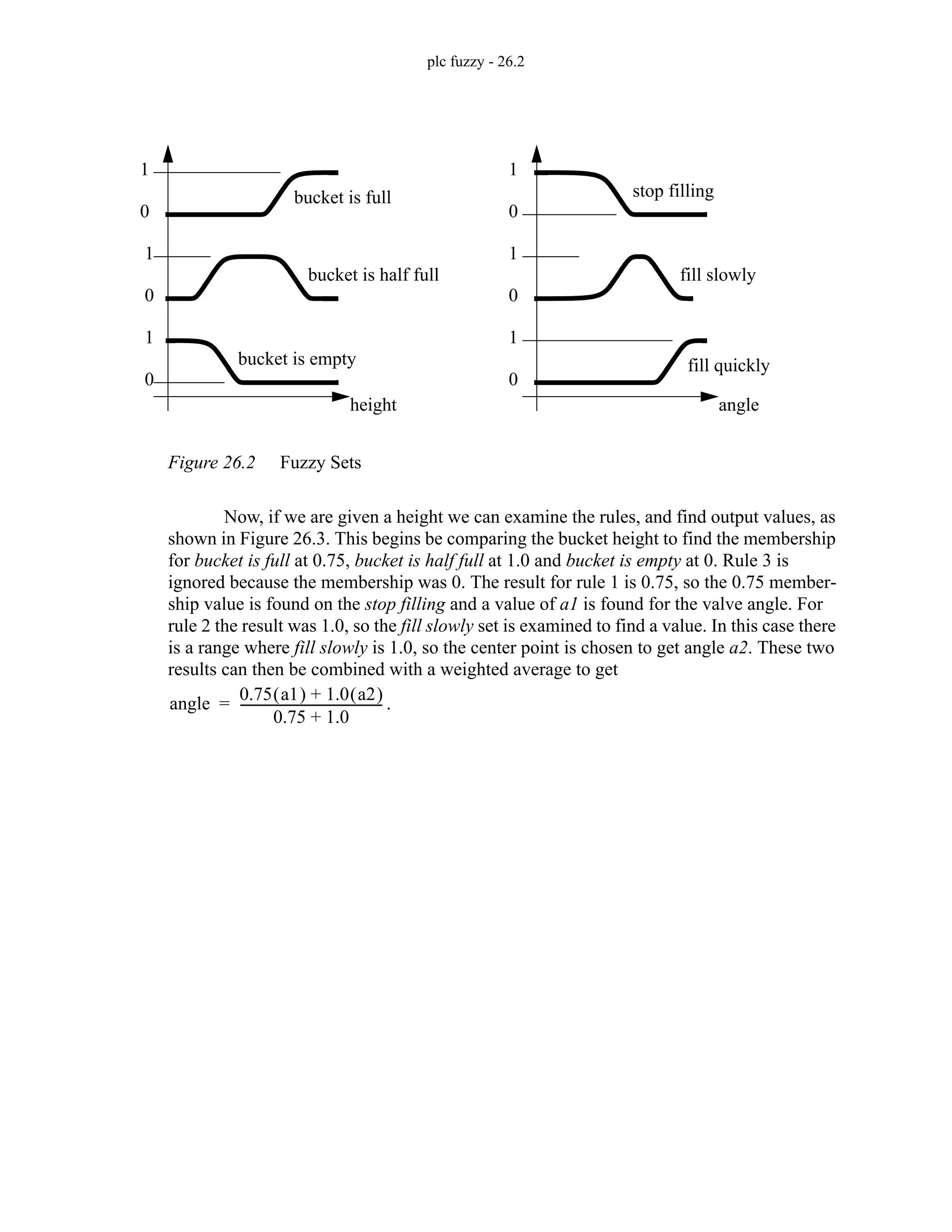 plc fuzzy - 26.2
Figure 26.2 Fuzzy Sets
Now, if we are given a height we can examine the rules, and find output values, as
shown in Figure 26.3. This begins be comparing the bucket height to find the membership
for bucket is full at 0.75, bucket is half full at 1.0 and bucket is empty at 0. Rule 3 is
ignored because the membership was 0. The result for rule 1 is 0.75, so the 0.75 member-
ship value is found on the stop filling and a value of a1 is found for the valve angle. For
rule 2 the result was 1.0, so the fill slowly set is examined to find a value. In this case there
is a range where fill slowly is 1.0, so the center point is chosen to get angle a2. These two
results can then be combined with a weighted average to get
.
height angle
1
0
1
0
1
0
1
0
1
0
1
0
stop filling
fill slowly
fill quickly
bucket is full
bucket is half full
bucket is empty
angle
0.75 a1
( ) 1.0 a2
( )
+
0.75 1.0
+
---------------------------------------------
-
=
 