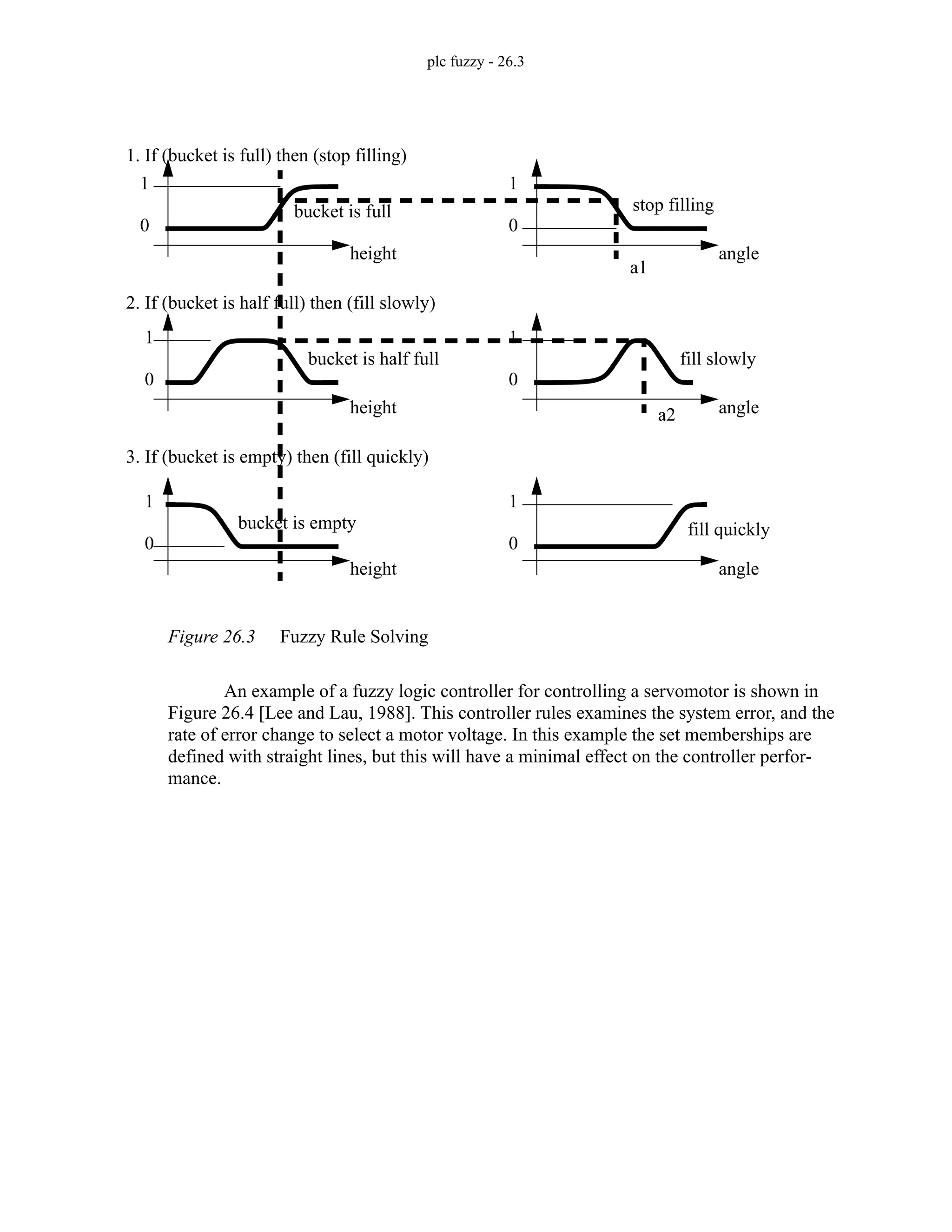 plc fuzzy - 26.3
Figure 26.3 Fuzzy Rule Solving
An example of a fuzzy logic controller for controlling a servomotor is shown in
Figure 26.4 [Lee and Lau, 1988]. This controller rules examines the system error, and the
rate of error change to select a motor voltage. In this example the set memberships are
defined with straight lines, but this will have a minimal effect on the controller perfor-
mance.
height angle
1
0
1
0
1
0
1
0
1
0
1
0
stop filling
fill slowly
fill quickly
bucket is full
bucket is half full
bucket is empty
angle
1. If (bucket is full) then (stop filling)
2. If (bucket is half full) then (fill slowly)
3. If (bucket is empty) then (fill quickly)
angle
height
height
a1
a2
 