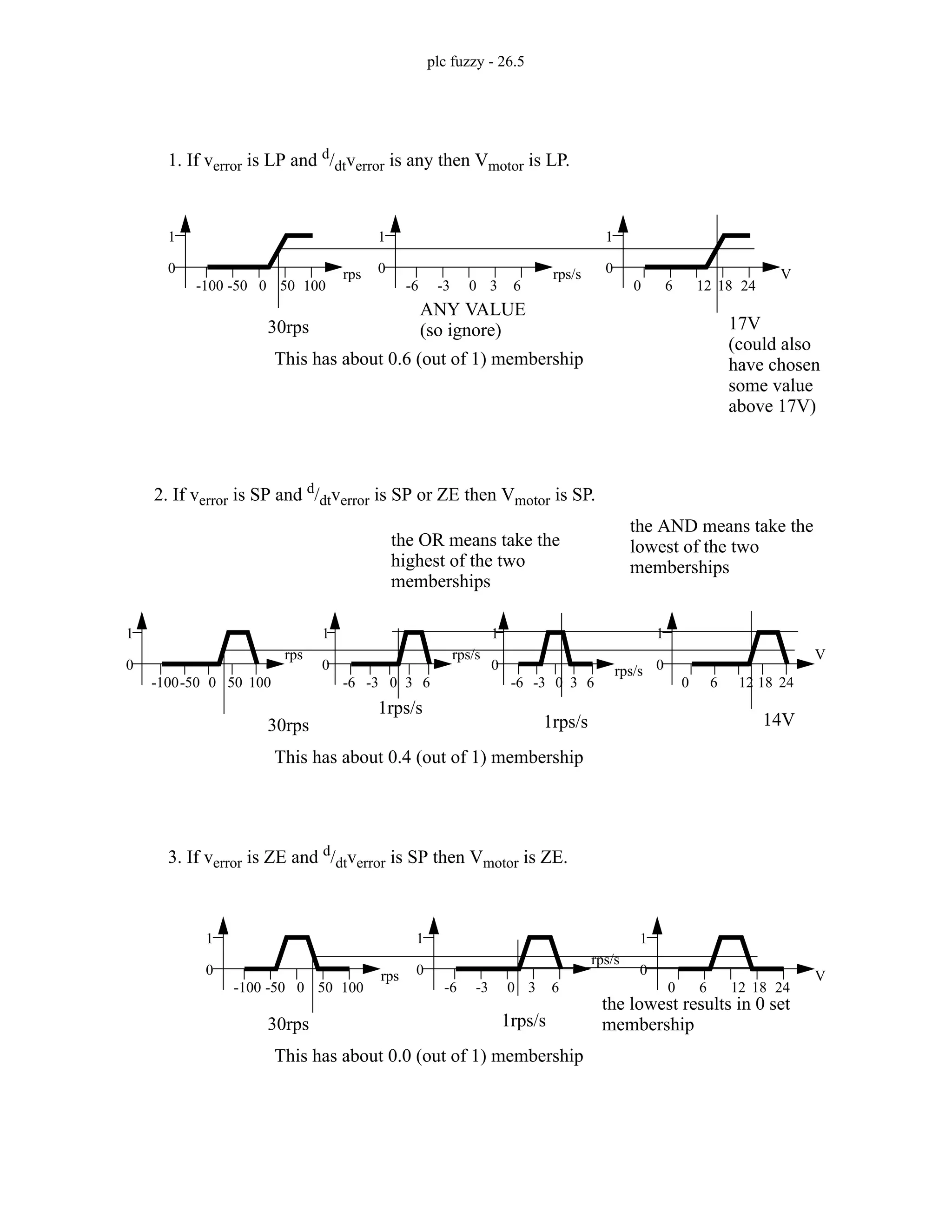 plc fuzzy - 26.5
1. If verror is LP and d
/dtverror is any then Vmotor is LP.
0
1
-100 -50 0 50 100
rps 0
1
-6 -3 0 3 6
rps/s 0
1
0 6 12 18 24
V
30rps
ANY VALUE
17V
This has about 0.6 (out of 1) membership
(so ignore)
(could also
have chosen
some value
above 17V)
30rps
1rps/s
14V
This has about 0.4 (out of 1) membership
2. If verror is SP and d
/dtverror is SP or ZE then Vmotor is SP.
0
1
-100-50 0 50 100
rps
0
1
-6 -3 0 3 6
rps/s
0
1
0 6 12 18 24
V
0
1
-6 -3 0 3 6
rps/s
1rps/s
the OR means take the
highest of the two
memberships
the AND means take the
lowest of the two
memberships
30rps 1rps/s
This has about 0.0 (out of 1) membership
3. If verror is ZE and d
/dtverror is SP then Vmotor is ZE.
0
1
-100 -50 0 50 100
rps 0
1
0 6 12 18 24
V
0
1
-6 -3 0 3 6
rps/s
the lowest results in 0 set
membership
 