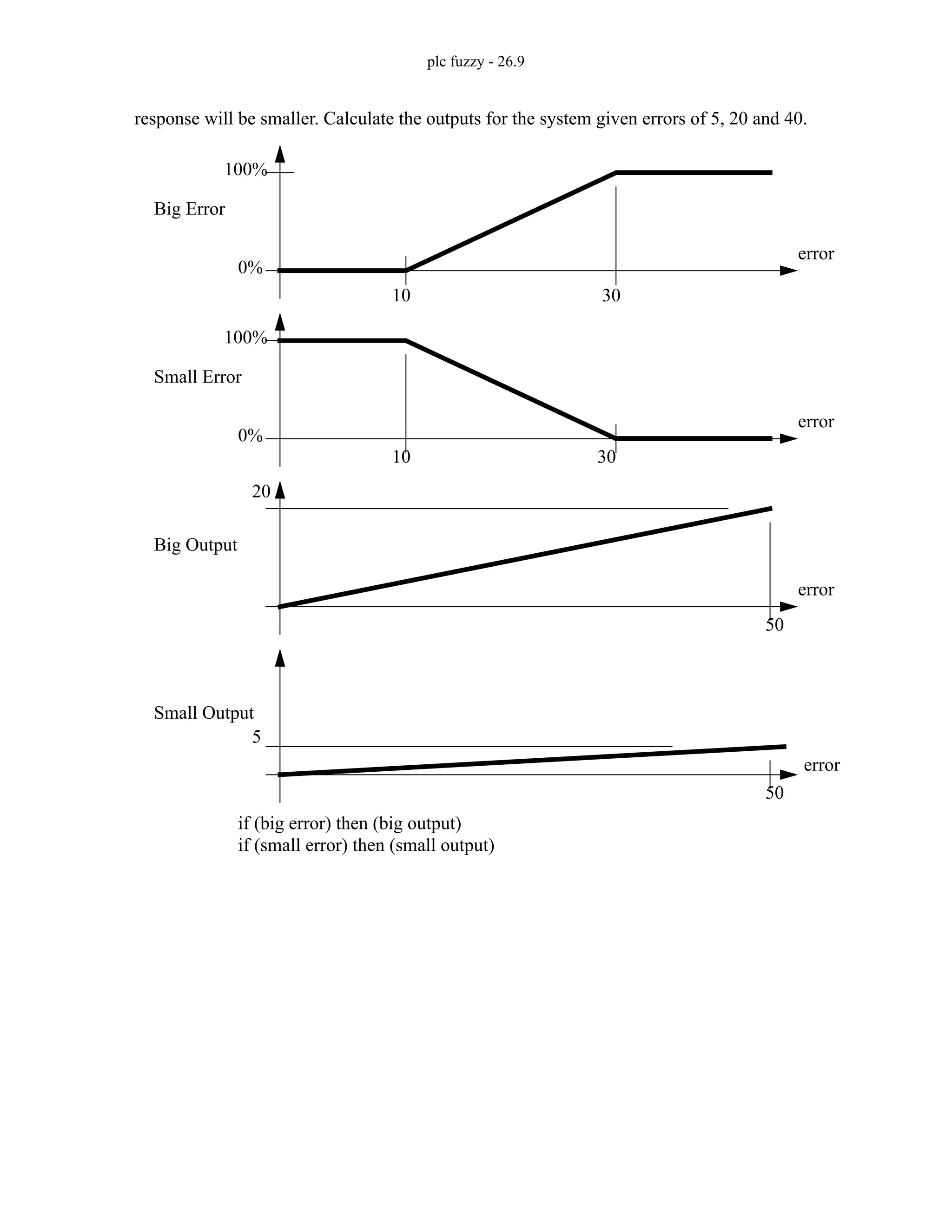 plc fuzzy - 26.9
response will be smaller. Calculate the outputs for the system given errors of 5, 20 and 40.
error
Big Error
error
Small Error
error
Big Output
error
Small Output
if (big error) then (big output)
if (small error) then (small output)
10 30
50
10 30
50
100%
0%
100%
0%
20
5
 