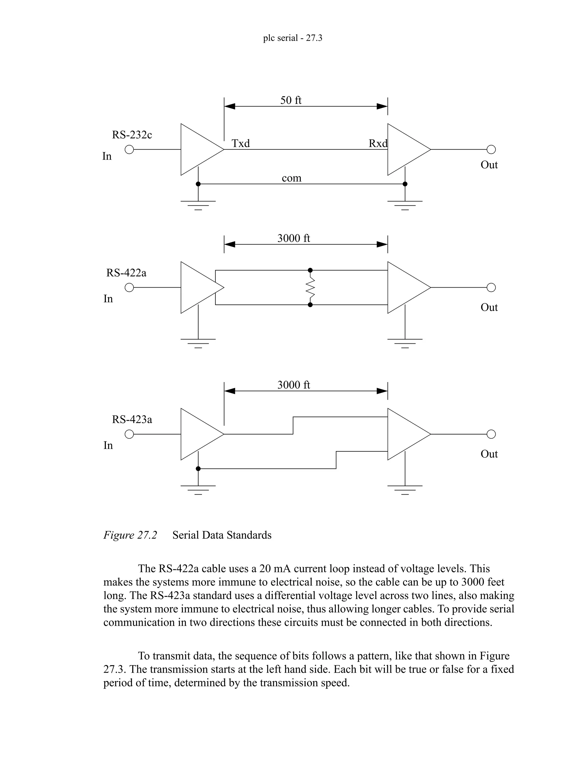 plc serial - 27.3
Figure 27.2 Serial Data Standards
The RS-422a cable uses a 20 mA current loop instead of voltage levels. This
makes the systems more immune to electrical noise, so the cable can be up to 3000 feet
long. The RS-423a standard uses a differential voltage level across two lines, also making
the system more immune to electrical noise, thus allowing longer cables. To provide serial
communication in two directions these circuits must be connected in both directions.
To transmit data, the sequence of bits follows a pattern, like that shown in Figure
27.3. The transmission starts at the left hand side. Each bit will be true or false for a fixed
period of time, determined by the transmission speed.
RS-232c
RS-422a
RS-423a
50 ft
3000 ft
3000 ft
Txd Rxd
com
In
Out
In
Out
In
Out
 