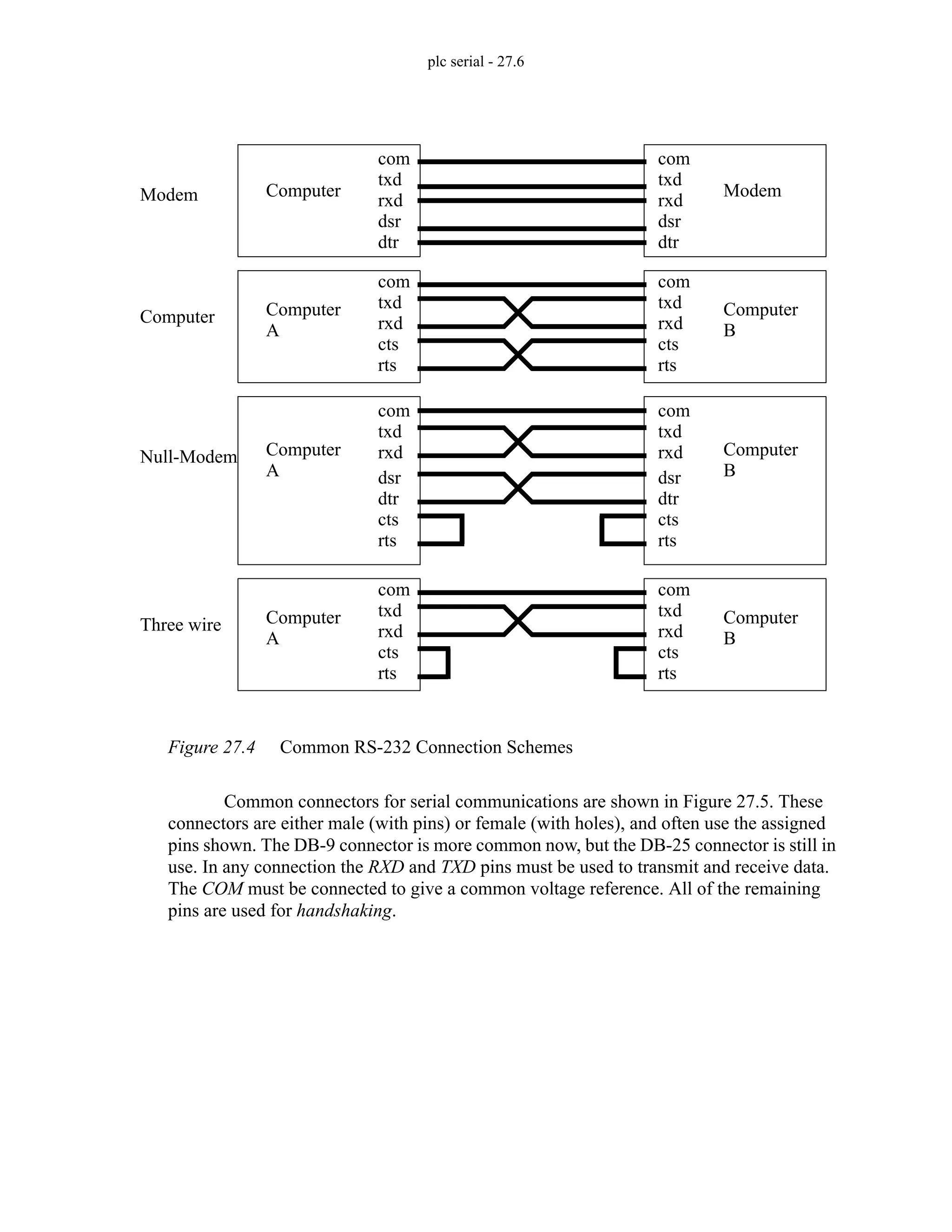 plc serial - 27.6
Figure 27.4 Common RS-232 Connection Schemes
Common connectors for serial communications are shown in Figure 27.5. These
connectors are either male (with pins) or female (with holes), and often use the assigned
pins shown. The DB-9 connector is more common now, but the DB-25 connector is still in
use. In any connection the RXD and TXD pins must be used to transmit and receive data.
The COM must be connected to give a common voltage reference. All of the remaining
pins are used for handshaking.
Computer Modem
com
txd
rxd
dsr
dtr
com
txd
rxd
dsr
dtr
Computer
A
Computer
B
com
txd
rxd
cts
rts
com
txd
rxd
cts
rts
Computer
A
Computer
B
com
txd
rxd
cts
rts
com
txd
rxd
cts
rts
Modem
Computer
Three wire
Computer
A
Computer
B
com
txd
rxd
cts
rts
com
txd
rxd
cts
rts
dsr
dtr
dsr
dtr
Null-Modem
 