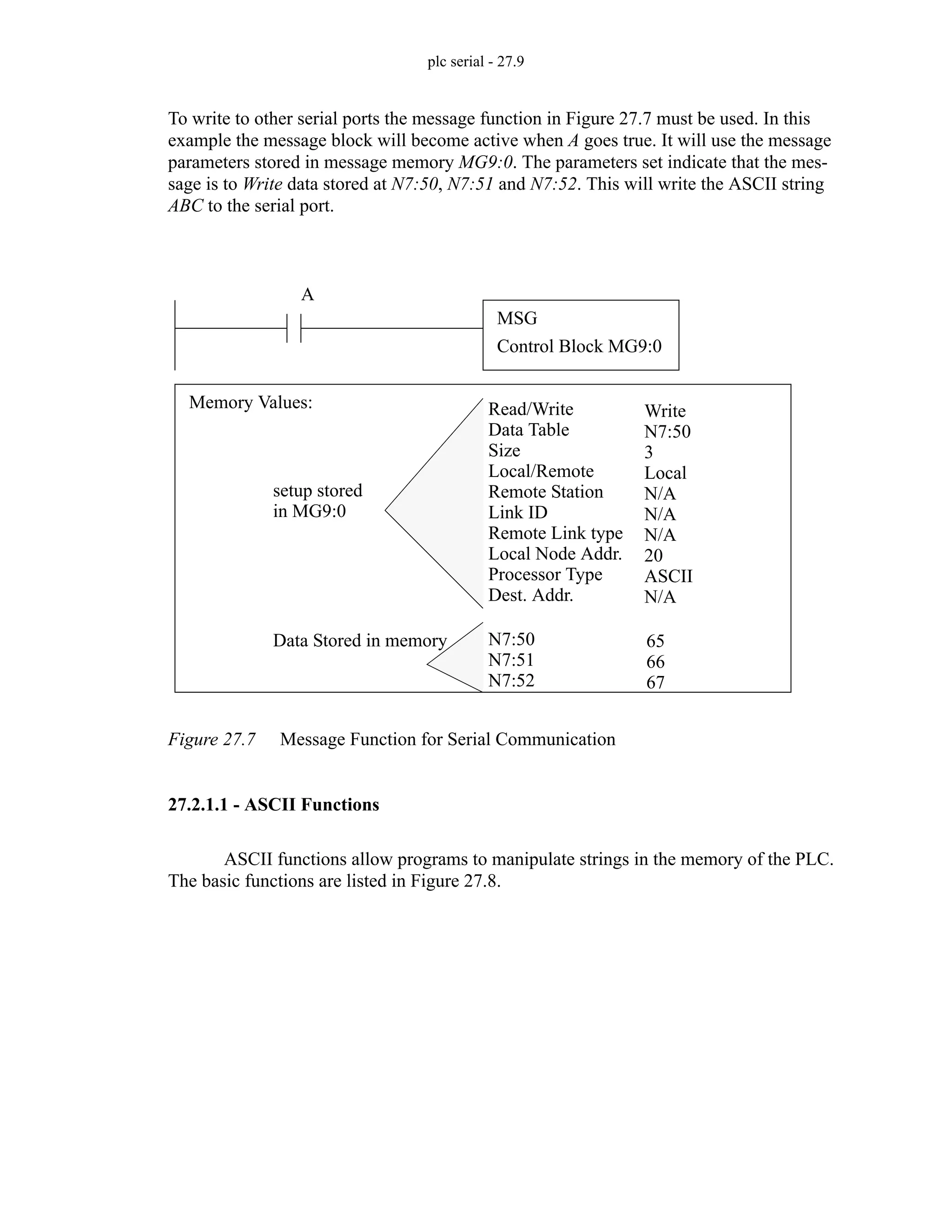 plc serial - 27.9
To write to other serial ports the message function in Figure 27.7 must be used. In this
example the message block will become active when A goes true. It will use the message
parameters stored in message memory MG9:0. The parameters set indicate that the mes-
sage is to Write data stored at N7:50, N7:51 and N7:52. This will write the ASCII string
ABC to the serial port.
Figure 27.7 Message Function for Serial Communication
27.2.1.1 - ASCII Functions
ASCII functions allow programs to manipulate strings in the memory of the PLC.
The basic functions are listed in Figure 27.8.
MSG
Control Block MG9:0
Memory Values: Read/Write
Data Table
Size
Local/Remote
Remote Station
Link ID
Remote Link type
Local Node Addr.
Processor Type
Dest. Addr.
Write
N7:50
3
Local
N/A
N/A
N/A
20
ASCII
N/A
N7:50
N7:51
N7:52
65
66
67
setup stored
in MG9:0
Data Stored in memory
A
 
