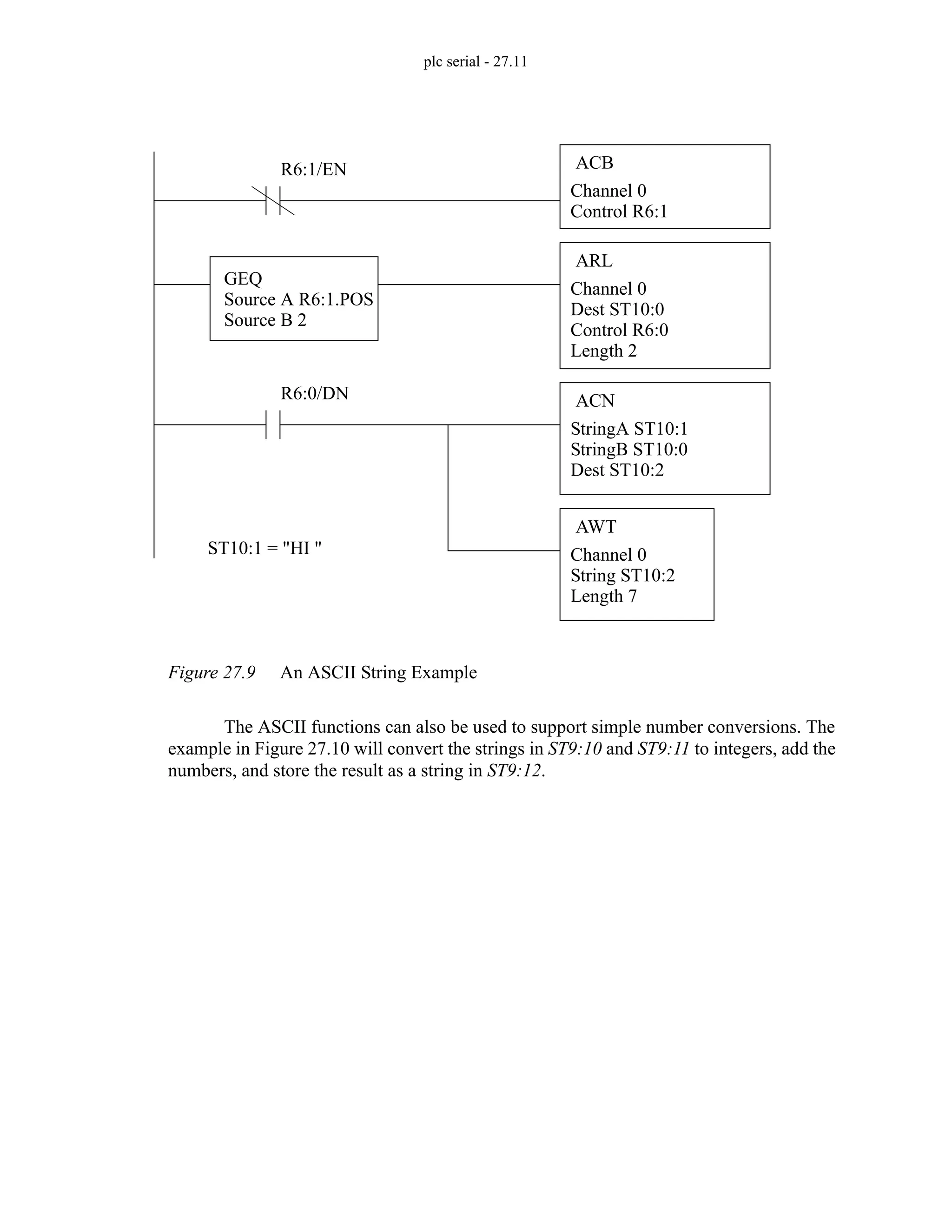 plc serial - 27.11
Figure 27.9 An ASCII String Example
The ASCII functions can also be used to support simple number conversions. The
example in Figure 27.10 will convert the strings in ST9:10 and ST9:11 to integers, add the
numbers, and store the result as a string in ST9:12.
ARL
Channel 0
Dest ST10:0
Control R6:0
Length 2
AWT
Channel 0
String ST10:2
Length 7
R6:0/DN ACN
StringA ST10:1
StringB ST10:0
Dest ST10:2
ST10:1 = "HI "
ACB
Channel 0
Control R6:1
R6:1/EN
GEQ
Source A R6:1.POS
Source B 2
 