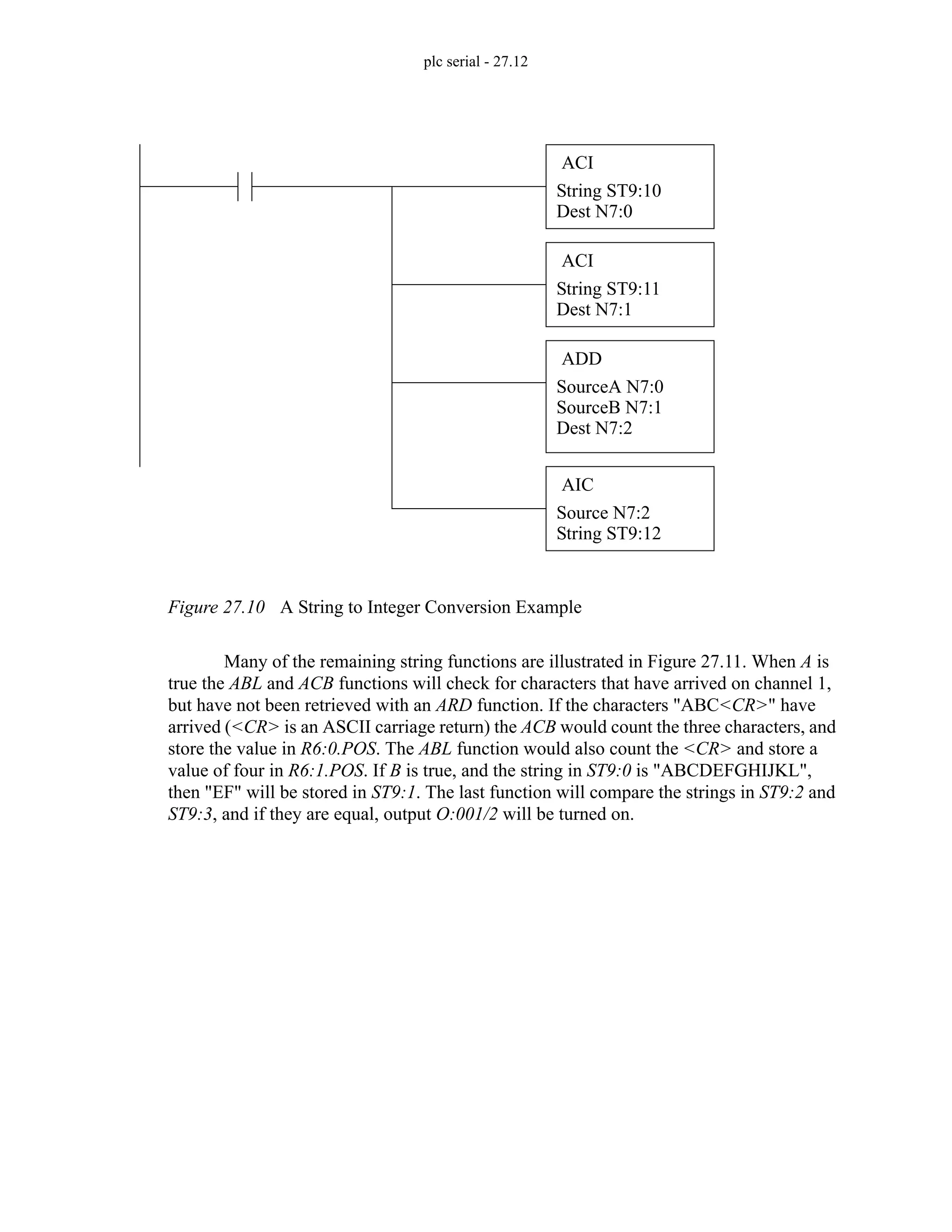 plc serial - 27.12
Figure 27.10 A String to Integer Conversion Example
Many of the remaining string functions are illustrated in Figure 27.11. When A is
true the ABL and ACB functions will check for characters that have arrived on channel 1,
but have not been retrieved with an ARD function. If the characters "ABC<CR>" have
arrived (<CR> is an ASCII carriage return) the ACB would count the three characters, and
store the value in R6:0.POS. The ABL function would also count the <CR> and store a
value of four in R6:1.POS. If B is true, and the string in ST9:0 is "ABCDEFGHIJKL",
then "EF" will be stored in ST9:1. The last function will compare the strings in ST9:2 and
ST9:3, and if they are equal, output O:001/2 will be turned on.
ACI
String ST9:10
Dest N7:0
ACI
String ST9:11
Dest N7:1
ADD
SourceA N7:0
SourceB N7:1
Dest N7:2
AIC
Source N7:2
String ST9:12
 
