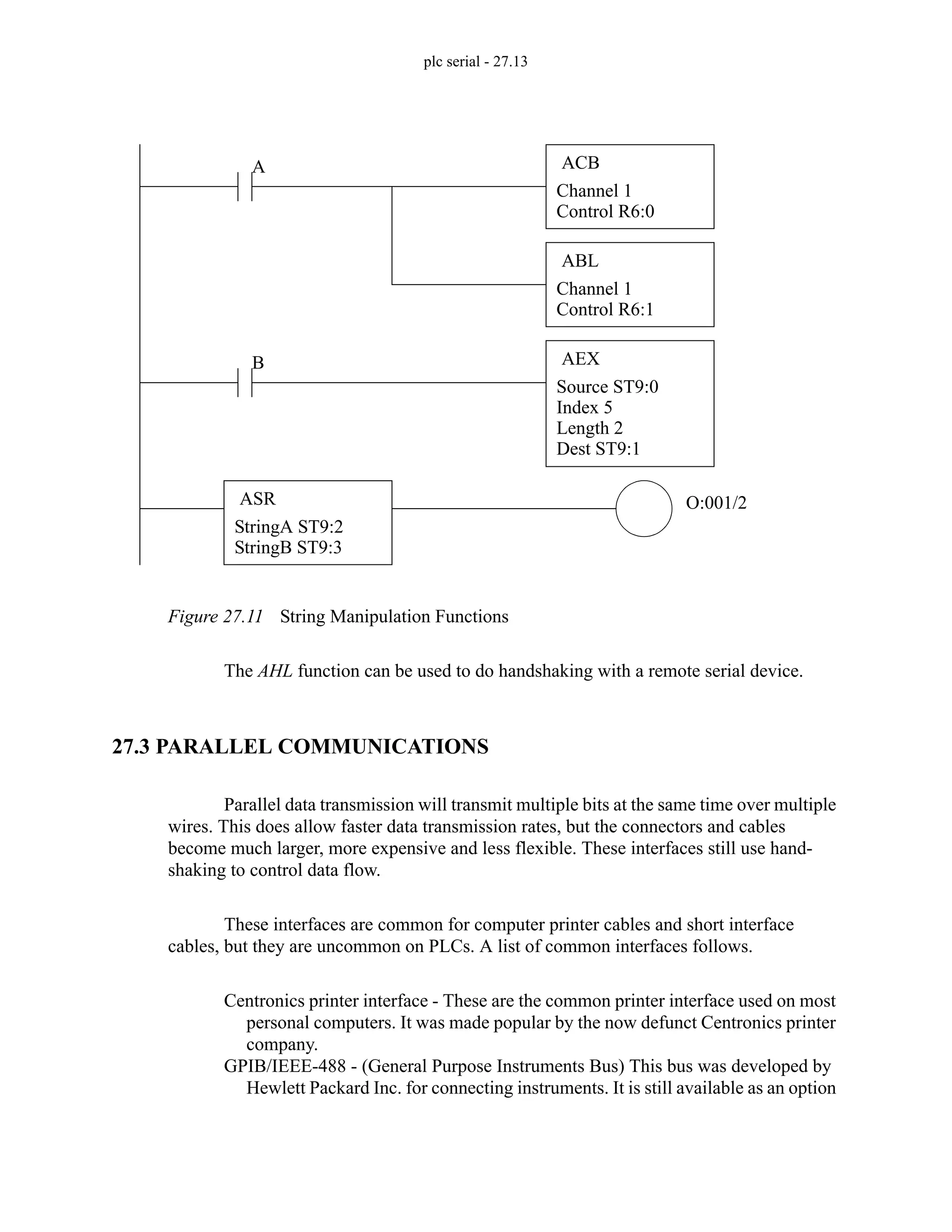 plc serial - 27.13
Figure 27.11 String Manipulation Functions
The AHL function can be used to do handshaking with a remote serial device.
27.3 PARALLEL COMMUNICATIONS
Parallel data transmission will transmit multiple bits at the same time over multiple
wires. This does allow faster data transmission rates, but the connectors and cables
become much larger, more expensive and less flexible. These interfaces still use hand-
shaking to control data flow.
These interfaces are common for computer printer cables and short interface
cables, but they are uncommon on PLCs. A list of common interfaces follows.
Centronics printer interface - These are the common printer interface used on most
personal computers. It was made popular by the now defunct Centronics printer
company.
GPIB/IEEE-488 - (General Purpose Instruments Bus) This bus was developed by
Hewlett Packard Inc. for connecting instruments. It is still available as an option
ACB
Channel 1
Control R6:0
ABL
Channel 1
Control R6:1
AEX
Source ST9:0
Index 5
Length 2
ASR
StringA ST9:2
StringB ST9:3
A
Dest ST9:1
O:001/2
B
 