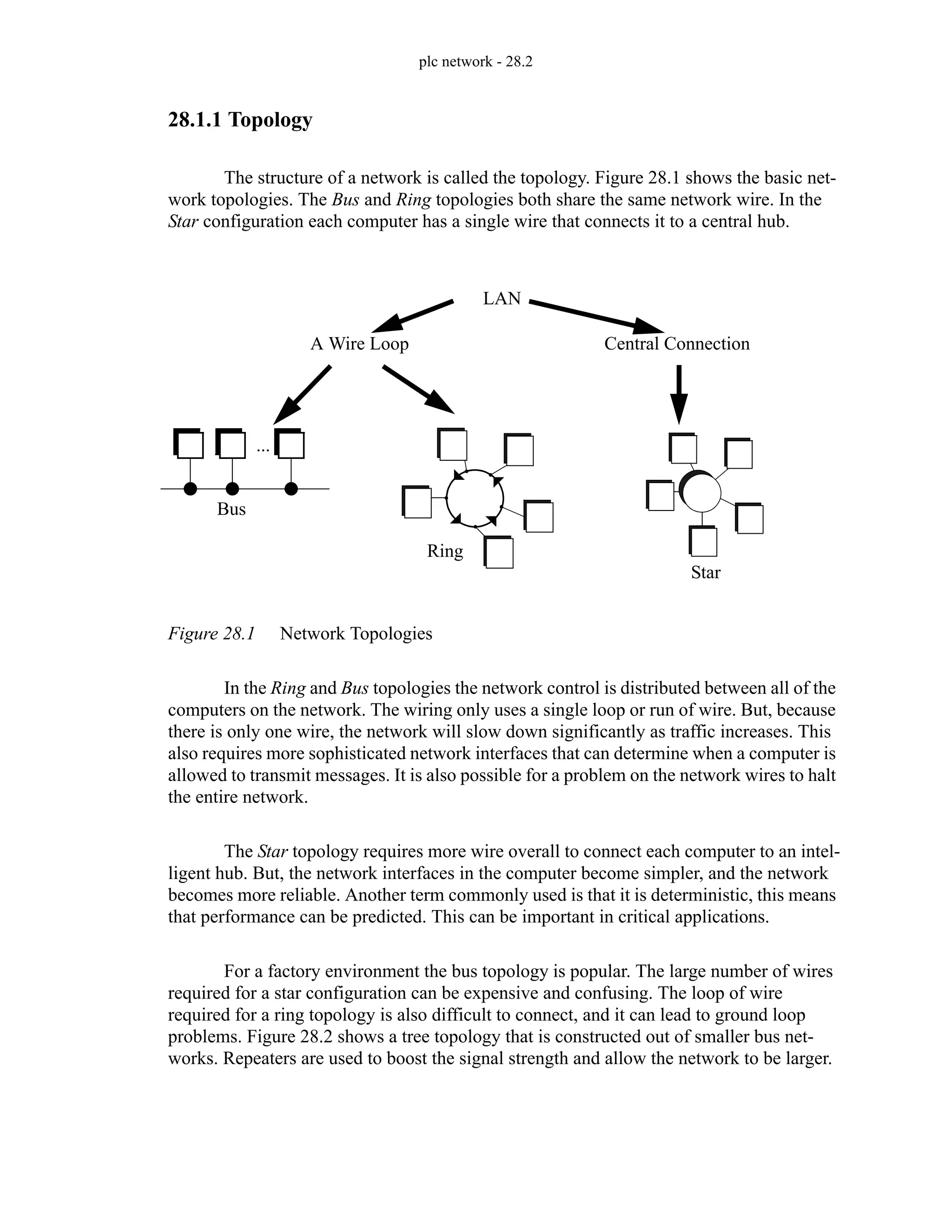 plc network - 28.2
28.1.1 Topology
The structure of a network is called the topology. Figure 28.1 shows the basic net-
work topologies. The Bus and Ring topologies both share the same network wire. In the
Star configuration each computer has a single wire that connects it to a central hub.
Figure 28.1 Network Topologies
In the Ring and Bus topologies the network control is distributed between all of the
computers on the network. The wiring only uses a single loop or run of wire. But, because
there is only one wire, the network will slow down significantly as traffic increases. This
also requires more sophisticated network interfaces that can determine when a computer is
allowed to transmit messages. It is also possible for a problem on the network wires to halt
the entire network.
The Star topology requires more wire overall to connect each computer to an intel-
ligent hub. But, the network interfaces in the computer become simpler, and the network
becomes more reliable. Another term commonly used is that it is deterministic, this means
that performance can be predicted. This can be important in critical applications.
For a factory environment the bus topology is popular. The large number of wires
required for a star configuration can be expensive and confusing. The loop of wire
required for a ring topology is also difficult to connect, and it can lead to ground loop
problems. Figure 28.2 shows a tree topology that is constructed out of smaller bus net-
works. Repeaters are used to boost the signal strength and allow the network to be larger.
...
A Wire Loop Central Connection
LAN
Star
Ring
Bus
 