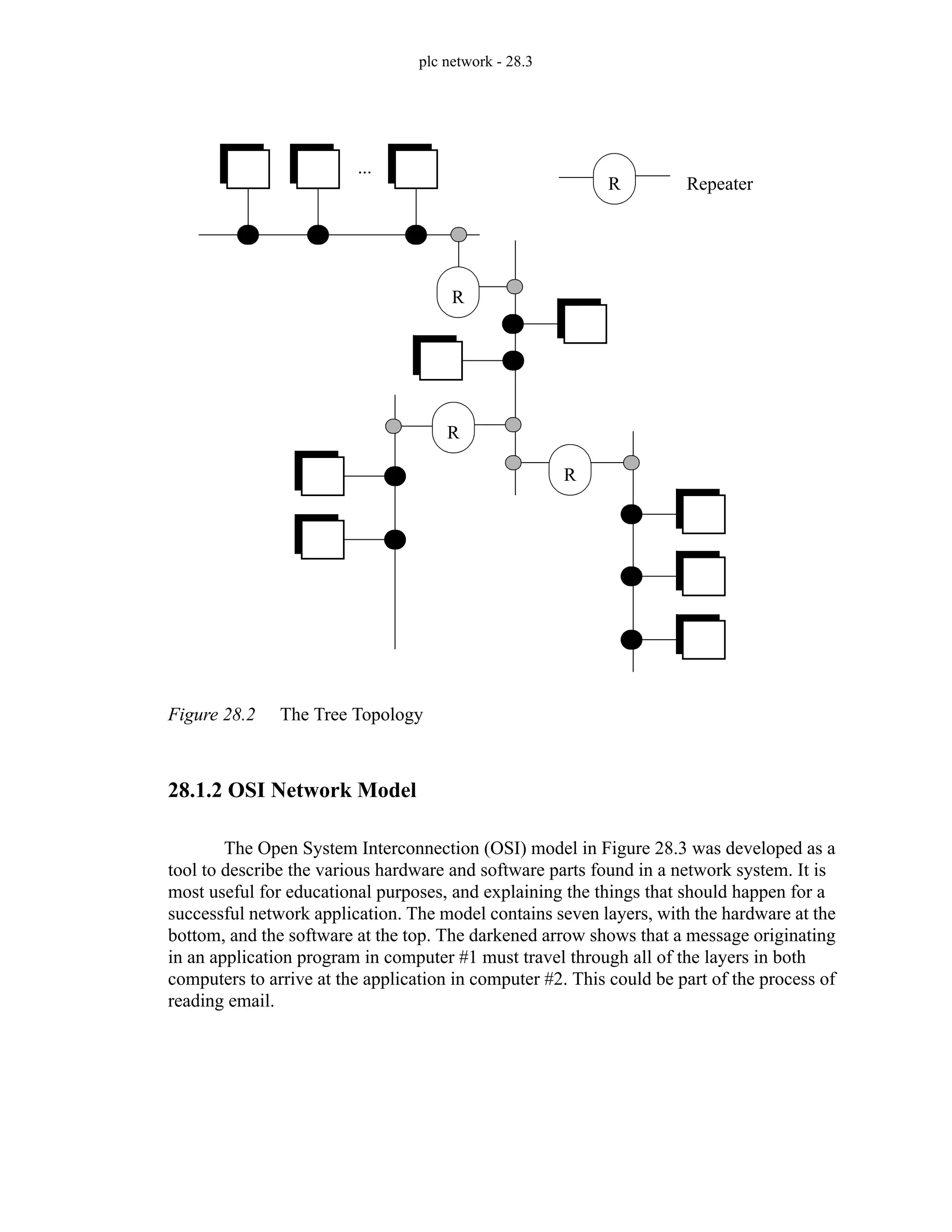 plc network - 28.3
Figure 28.2 The Tree Topology
28.1.2 OSI Network Model
The Open System Interconnection (OSI) model in Figure 28.3 was developed as a
tool to describe the various hardware and software parts found in a network system. It is
most useful for educational purposes, and explaining the things that should happen for a
successful network application. The model contains seven layers, with the hardware at the
bottom, and the software at the top. The darkened arrow shows that a message originating
in an application program in computer #1 must travel through all of the layers in both
computers to arrive at the application in computer #2. This could be part of the process of
reading email.
...
R
R
R
R Repeater
 