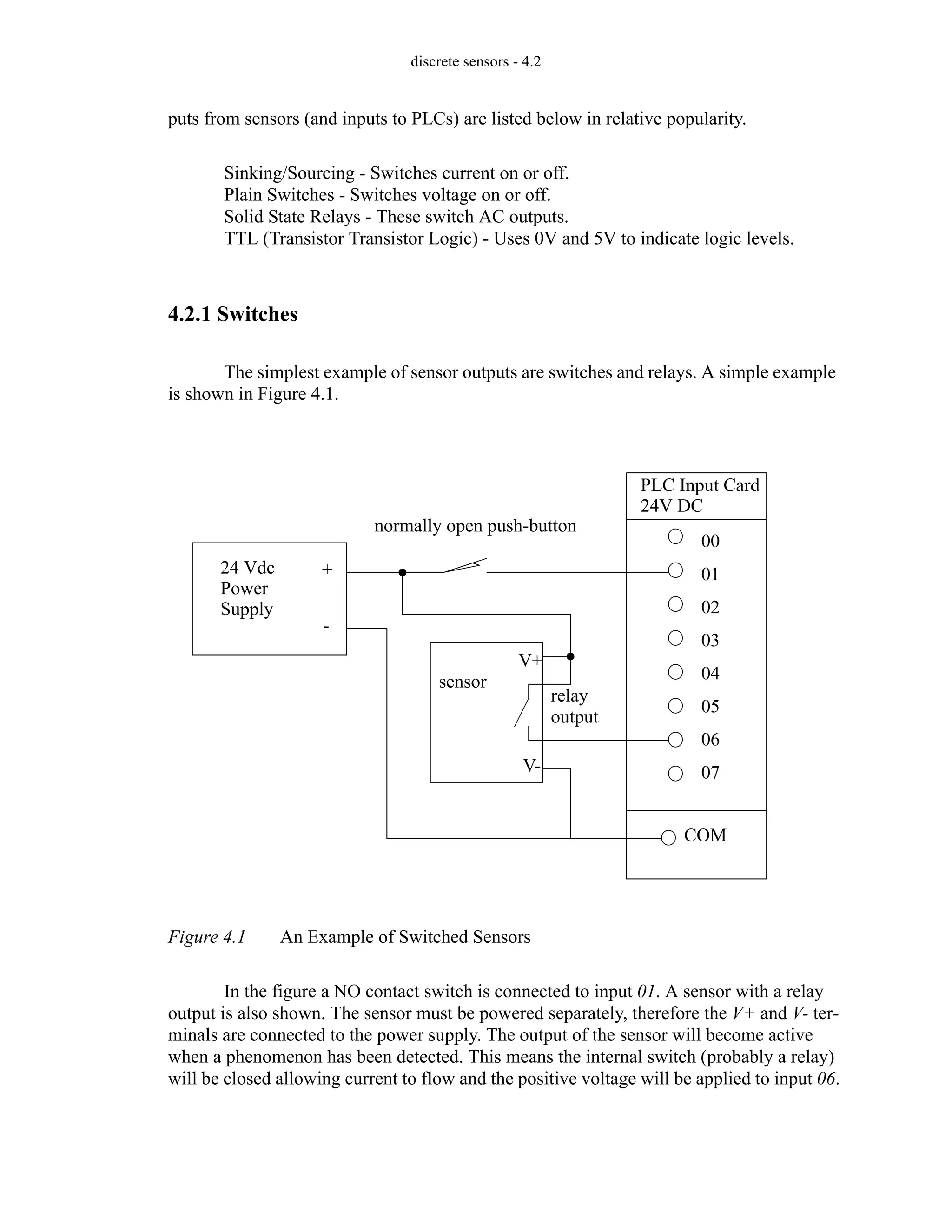 discrete sensors - 4.2
puts from sensors (and inputs to PLCs) are listed below in relative popularity.
Sinking/Sourcing - Switches current on or off.
Plain Switches - Switches voltage on or off.
Solid State Relays - These switch AC outputs.
TTL (Transistor Transistor Logic) - Uses 0V and 5V to indicate logic levels.
4.2.1 Switches
The simplest example of sensor outputs are switches and relays. A simple example
is shown in Figure 4.1.
Figure 4.1 An Example of Switched Sensors
In the figure a NO contact switch is connected to input 01. A sensor with a relay
output is also shown. The sensor must be powered separately, therefore the V+ and V- ter-
minals are connected to the power supply. The output of the sensor will become active
when a phenomenon has been detected. This means the internal switch (probably a relay)
will be closed allowing current to flow and the positive voltage will be applied to input 06.
24 Vdc
Power
Supply
normally open push-button
PLC Input Card
24V DC
00
01
02
03
04
05
06
07
COM
+
-
sensor
V+
V-
relay
output
 