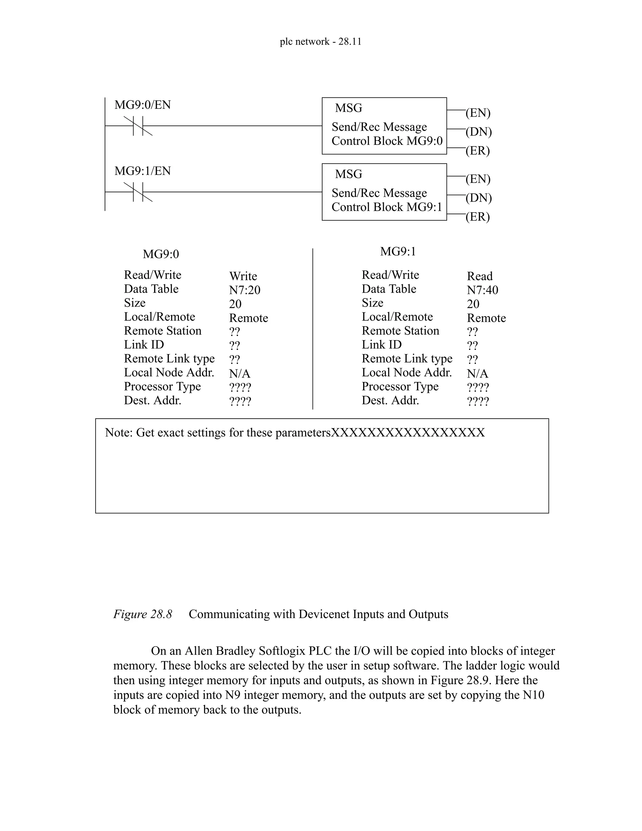 plc network - 28.11
Figure 28.8 Communicating with Devicenet Inputs and Outputs
On an Allen Bradley Softlogix PLC the I/O will be copied into blocks of integer
memory. These blocks are selected by the user in setup software. The ladder logic would
then using integer memory for inputs and outputs, as shown in Figure 28.9. Here the
inputs are copied into N9 integer memory, and the outputs are set by copying the N10
block of memory back to the outputs.
MSG
Send/Rec Message
Read/Write
Data Table
Size
Local/Remote
Remote Station
Link ID
Remote Link type
Local Node Addr.
Processor Type
Dest. Addr.
Write
N7:20
20
Remote
??
??
??
N/A
????
????
Control Block MG9:0
(EN)
(DN)
(ER)
Read/Write
Data Table
Size
Local/Remote
Remote Station
Link ID
Remote Link type
Local Node Addr.
Processor Type
Dest. Addr.
Read
N7:40
20
Remote
??
??
??
N/A
????
????
MG9:0/EN
Note: Get exact settings for these parametersXXXXXXXXXXXXXXXXX
MSG
Send/Rec Message
Control Block MG9:1
(EN)
(DN)
(ER)
MG9:1/EN
MG9:0 MG9:1
 