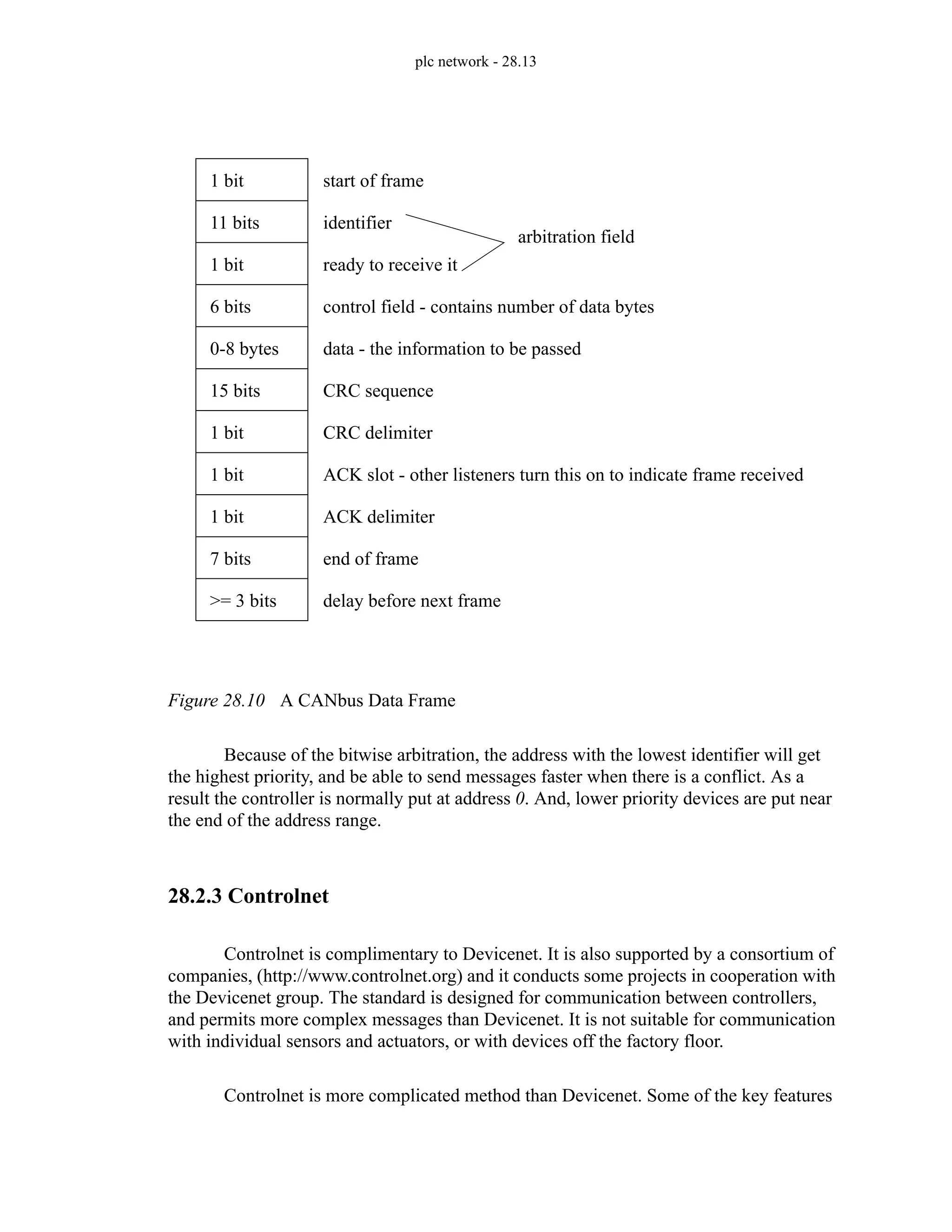 plc network - 28.13
Figure 28.10 A CANbus Data Frame
Because of the bitwise arbitration, the address with the lowest identifier will get
the highest priority, and be able to send messages faster when there is a conflict. As a
result the controller is normally put at address 0. And, lower priority devices are put near
the end of the address range.
28.2.3 Controlnet
Controlnet is complimentary to Devicenet. It is also supported by a consortium of
companies, (http://www.controlnet.org) and it conducts some projects in cooperation with
the Devicenet group. The standard is designed for communication between controllers,
and permits more complex messages than Devicenet. It is not suitable for communication
with individual sensors and actuators, or with devices off the factory floor.
Controlnet is more complicated method than Devicenet. Some of the key features
>= 3 bits
7 bits
1 bit
1 bit
1 bit
15 bits
0-8 bytes
6 bits
1 bit
11 bits
1 bit
delay before next frame
end of frame
ACK delimiter
ACK slot - other listeners turn this on to indicate frame received
CRC delimiter
CRC sequence
data - the information to be passed
control field - contains number of data bytes
ready to receive it
identifier
start of frame
arbitration field
 