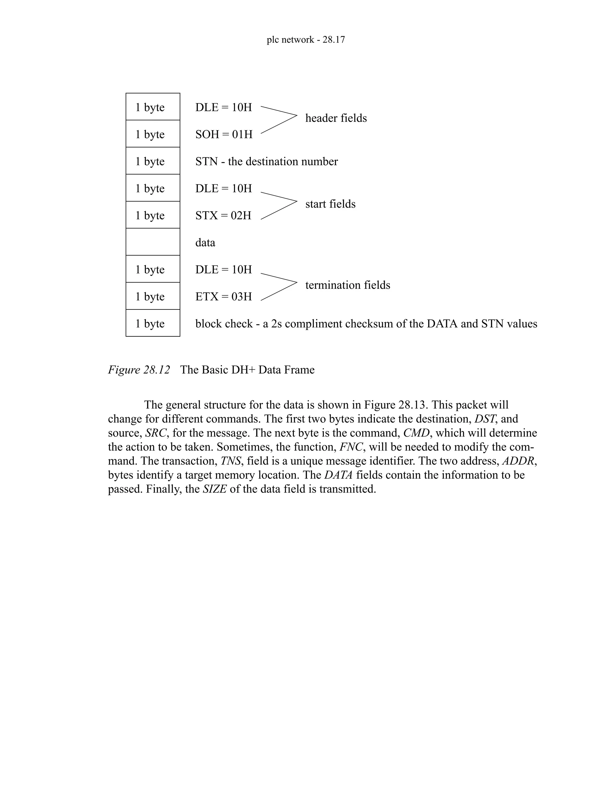 plc network - 28.17
Figure 28.12 The Basic DH+ Data Frame
The general structure for the data is shown in Figure 28.13. This packet will
change for different commands. The first two bytes indicate the destination, DST, and
source, SRC, for the message. The next byte is the command, CMD, which will determine
the action to be taken. Sometimes, the function, FNC, will be needed to modify the com-
mand. The transaction, TNS, field is a unique message identifier. The two address, ADDR,
bytes identify a target memory location. The DATA fields contain the information to be
passed. Finally, the SIZE of the data field is transmitted.
1 byte
1 byte
1 byte
1 byte
1 byte
1 byte
1 byte
1 byte
block check - a 2s compliment checksum of the DATA and STN values
ETX = 03H
DLE = 10H
data
STX = 02H
DLE = 10H
STN - the destination number
SOH = 01H
DLE = 10H
start fields
termination fields
header fields
 