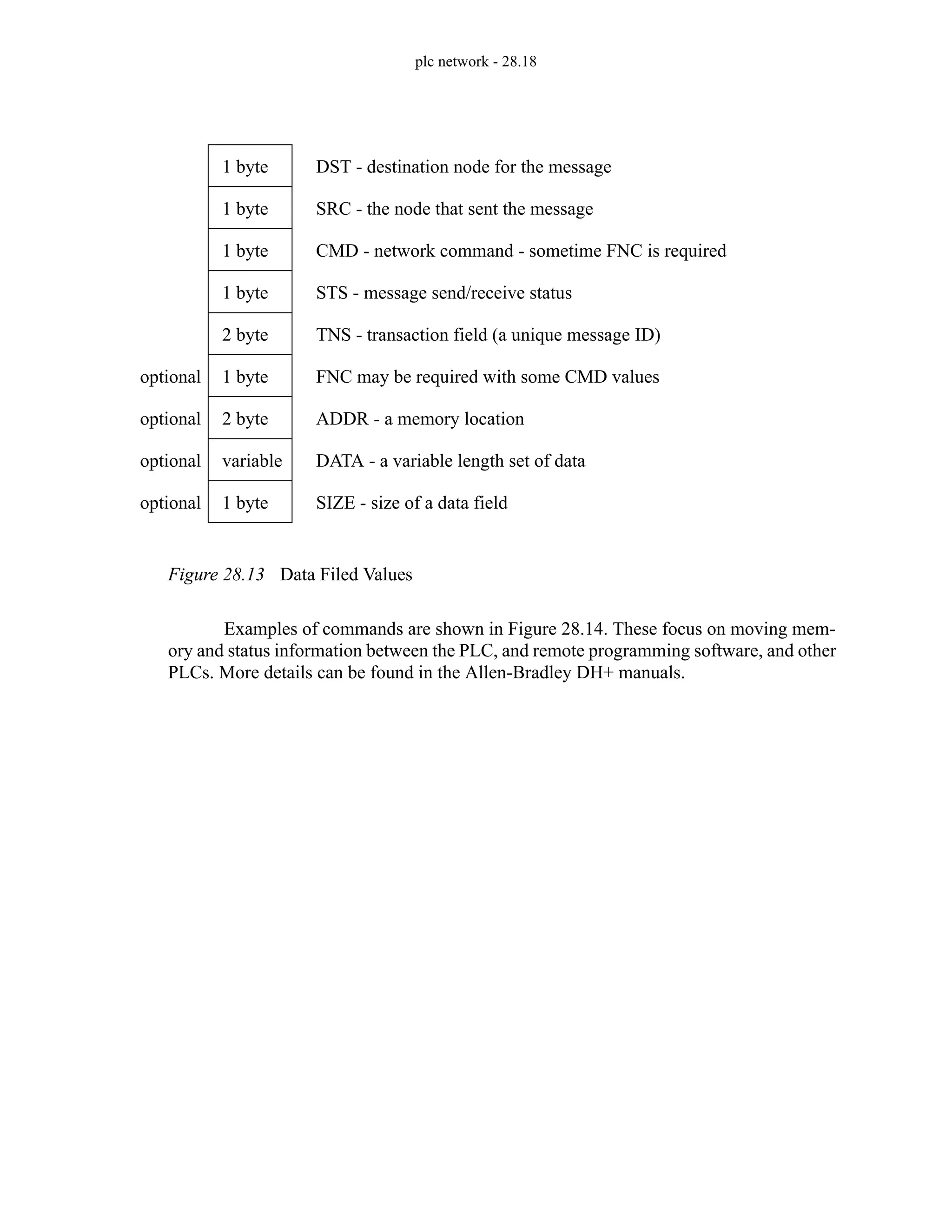 plc network - 28.18
Figure 28.13 Data Filed Values
Examples of commands are shown in Figure 28.14. These focus on moving mem-
ory and status information between the PLC, and remote programming software, and other
PLCs. More details can be found in the Allen-Bradley DH+ manuals.
1 byte
variable
2 byte
1 byte
2 byte
1 byte
1 byte
1 byte
1 byte
SIZE - size of a data field
DATA - a variable length set of data
ADDR - a memory location
FNC may be required with some CMD values
TNS - transaction field (a unique message ID)
STS - message send/receive status
CMD - network command - sometime FNC is required
SRC - the node that sent the message
DST - destination node for the message
optional
optional
optional
optional
 