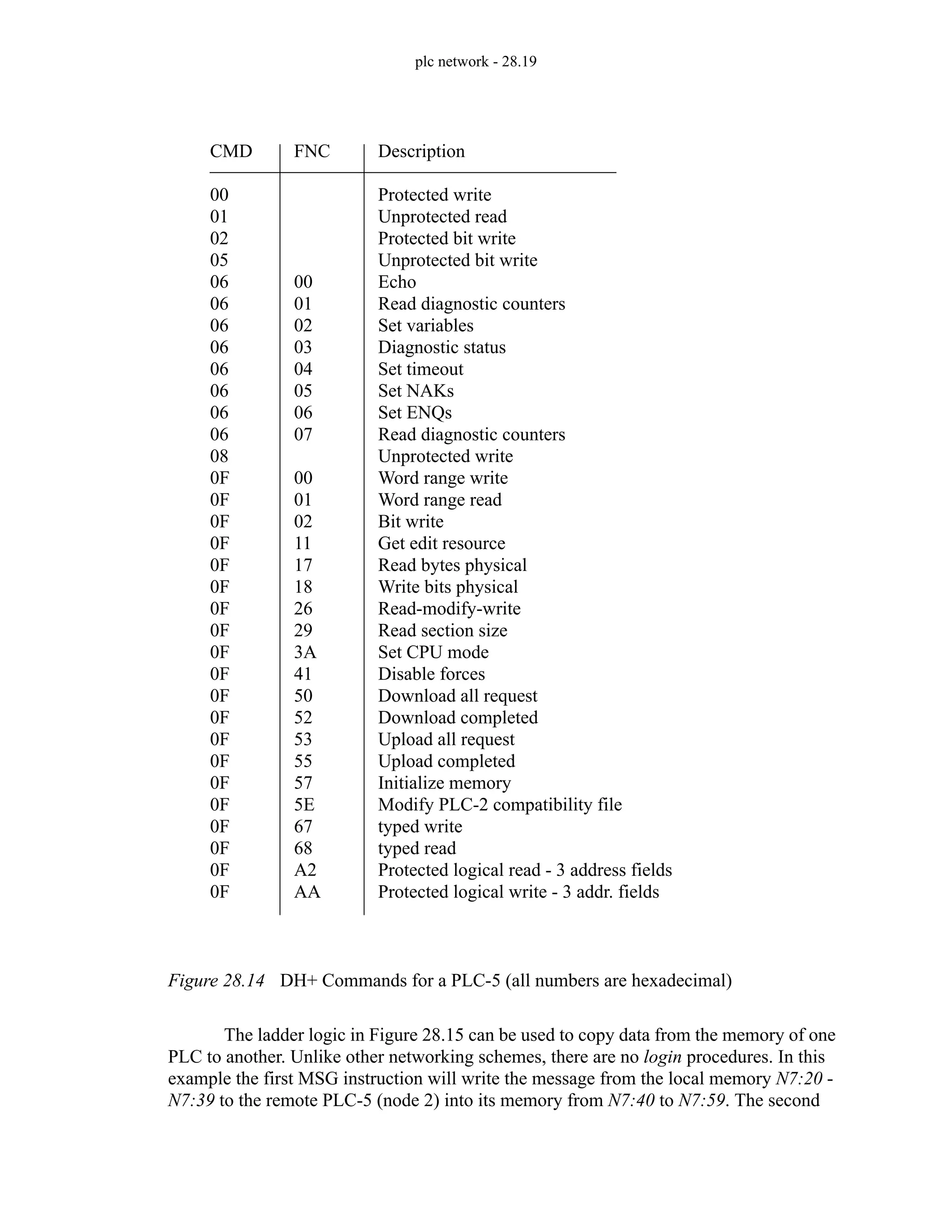 plc network - 28.19
Figure 28.14 DH+ Commands for a PLC-5 (all numbers are hexadecimal)
The ladder logic in Figure 28.15 can be used to copy data from the memory of one
PLC to another. Unlike other networking schemes, there are no login procedures. In this
example the first MSG instruction will write the message from the local memory N7:20 -
N7:39 to the remote PLC-5 (node 2) into its memory from N7:40 to N7:59. The second
CMD
00
01
02
05
06
06
06
06
06
06
06
06
08
0F
0F
0F
0F
0F
0F
0F
0F
0F
0F
0F
0F
0F
0F
0F
0F
0F
0F
0F
0F
FNC
00
01
02
03
04
05
06
07
00
01
02
11
17
18
26
29
3A
41
50
52
53
55
57
5E
67
68
A2
AA
Description
Protected write
Unprotected read
Protected bit write
Unprotected bit write
Echo
Read diagnostic counters
Set variables
Diagnostic status
Set timeout
Set NAKs
Set ENQs
Read diagnostic counters
Unprotected write
Word range write
Word range read
Bit write
Get edit resource
Read bytes physical
Write bits physical
Read-modify-write
Read section size
Set CPU mode
Disable forces
Download all request
Download completed
Upload all request
Upload completed
Initialize memory
Modify PLC-2 compatibility file
typed write
typed read
Protected logical read - 3 address fields
Protected logical write - 3 addr. fields
 