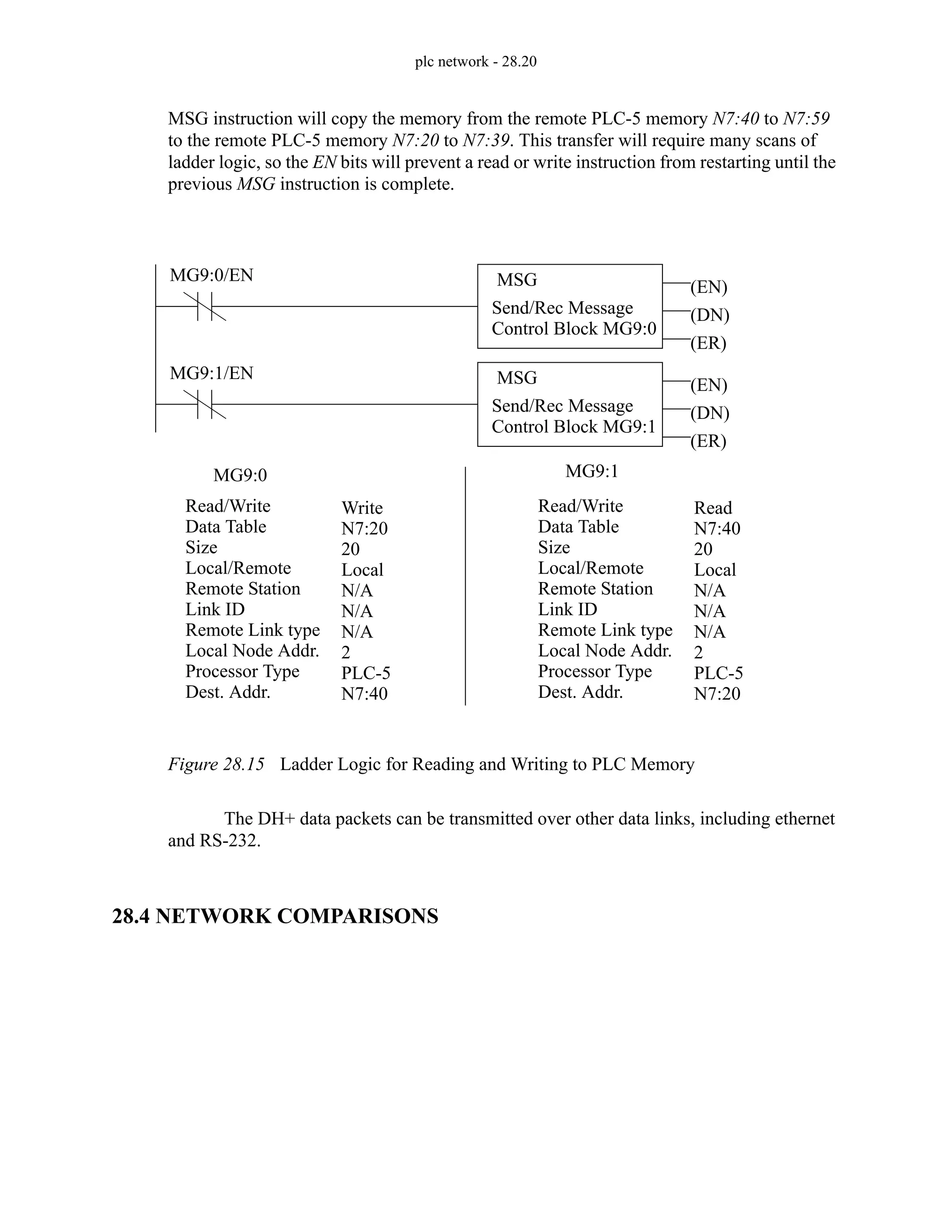 plc network - 28.20
MSG instruction will copy the memory from the remote PLC-5 memory N7:40 to N7:59
to the remote PLC-5 memory N7:20 to N7:39. This transfer will require many scans of
ladder logic, so the EN bits will prevent a read or write instruction from restarting until the
previous MSG instruction is complete.
Figure 28.15 Ladder Logic for Reading and Writing to PLC Memory
The DH+ data packets can be transmitted over other data links, including ethernet
and RS-232.
28.4 NETWORK COMPARISONS
MSG
Send/Rec Message
Read/Write
Data Table
Size
Local/Remote
Remote Station
Link ID
Remote Link type
Local Node Addr.
Processor Type
Dest. Addr.
Write
N7:20
20
Local
N/A
N/A
N/A
2
PLC-5
N7:40
Control Block MG9:0
(EN)
(DN)
(ER)
Read/Write
Data Table
Size
Local/Remote
Remote Station
Link ID
Remote Link type
Local Node Addr.
Processor Type
Dest. Addr.
Read
N7:40
20
Local
N/A
N/A
N/A
2
PLC-5
N7:20
MG9:0/EN
MSG
Send/Rec Message
Control Block MG9:1
(EN)
(DN)
(ER)
MG9:1/EN
MG9:0 MG9:1
 