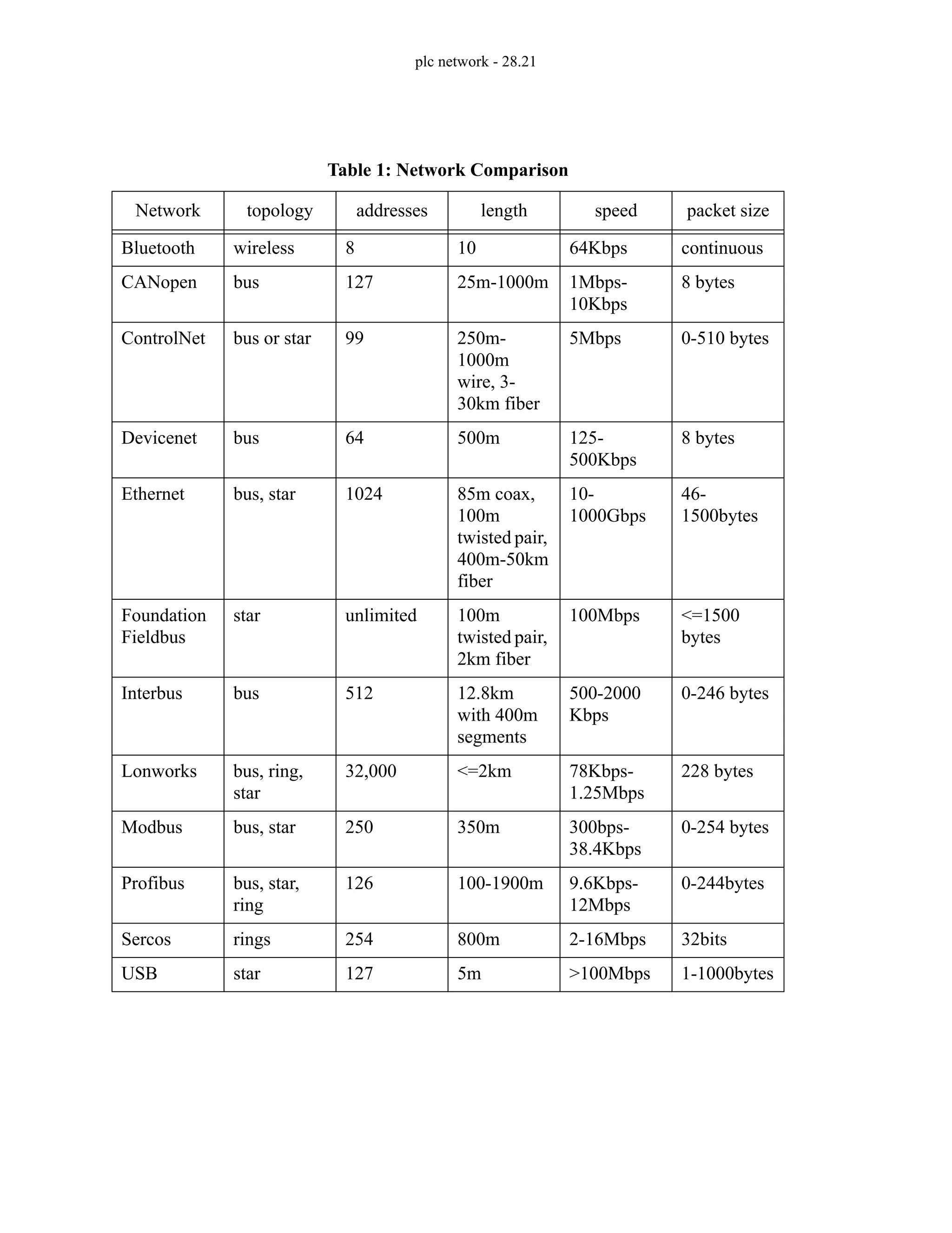 plc network - 28.21
Table 1: Network Comparison
Network topology addresses length speed packet size
Bluetooth wireless 8 10 64Kbps continuous
CANopen bus 127 25m-1000m 1Mbps-
10Kbps
8 bytes
ControlNet bus or star 99 250m-
1000m
wire, 3-
30km fiber
5Mbps 0-510 bytes
Devicenet bus 64 500m 125-
500Kbps
8 bytes
Ethernet bus, star 1024 85m coax,
100m
twisted pair,
400m-50km
fiber
10-
1000Gbps
46-
1500bytes
Foundation
Fieldbus
star unlimited 100m
twisted pair,
2km fiber
100Mbps <=1500
bytes
Interbus bus 512 12.8km
with 400m
segments
500-2000
Kbps
0-246 bytes
Lonworks bus, ring,
star
32,000 <=2km 78Kbps-
1.25Mbps
228 bytes
Modbus bus, star 250 350m 300bps-
38.4Kbps
0-254 bytes
Profibus bus, star,
ring
126 100-1900m 9.6Kbps-
12Mbps
0-244bytes
Sercos rings 254 800m 2-16Mbps 32bits
USB star 127 5m >100Mbps 1-1000bytes
 