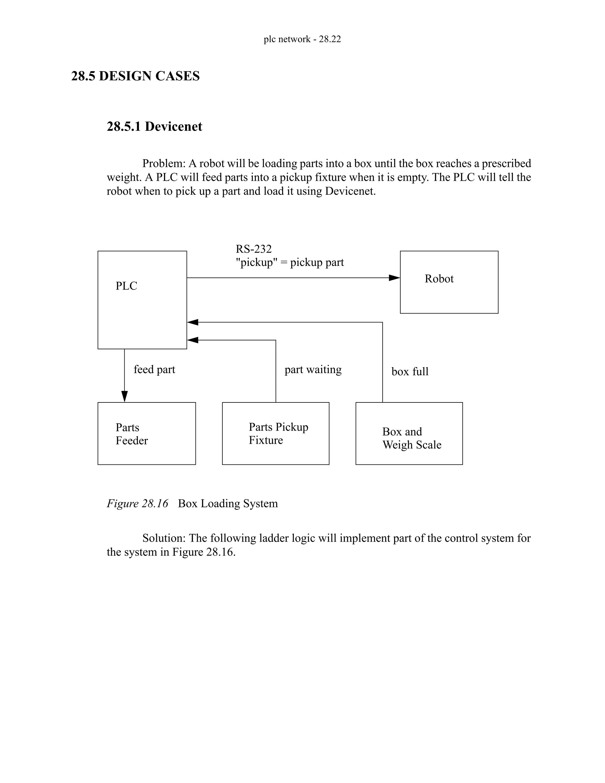 plc network - 28.22
28.5 DESIGN CASES
28.5.1 Devicenet
Problem: A robot will be loading parts into a box until the box reaches a prescribed
weight. A PLC will feed parts into a pickup fixture when it is empty. The PLC will tell the
robot when to pick up a part and load it using Devicenet.
Figure 28.16 Box Loading System
Solution: The following ladder logic will implement part of the control system for
the system in Figure 28.16.
PLC
Robot
Box and
RS-232
Parts
"pickup" = pickup part
Feeder
Parts Pickup
Fixture
feed part part waiting box full
Weigh Scale
 