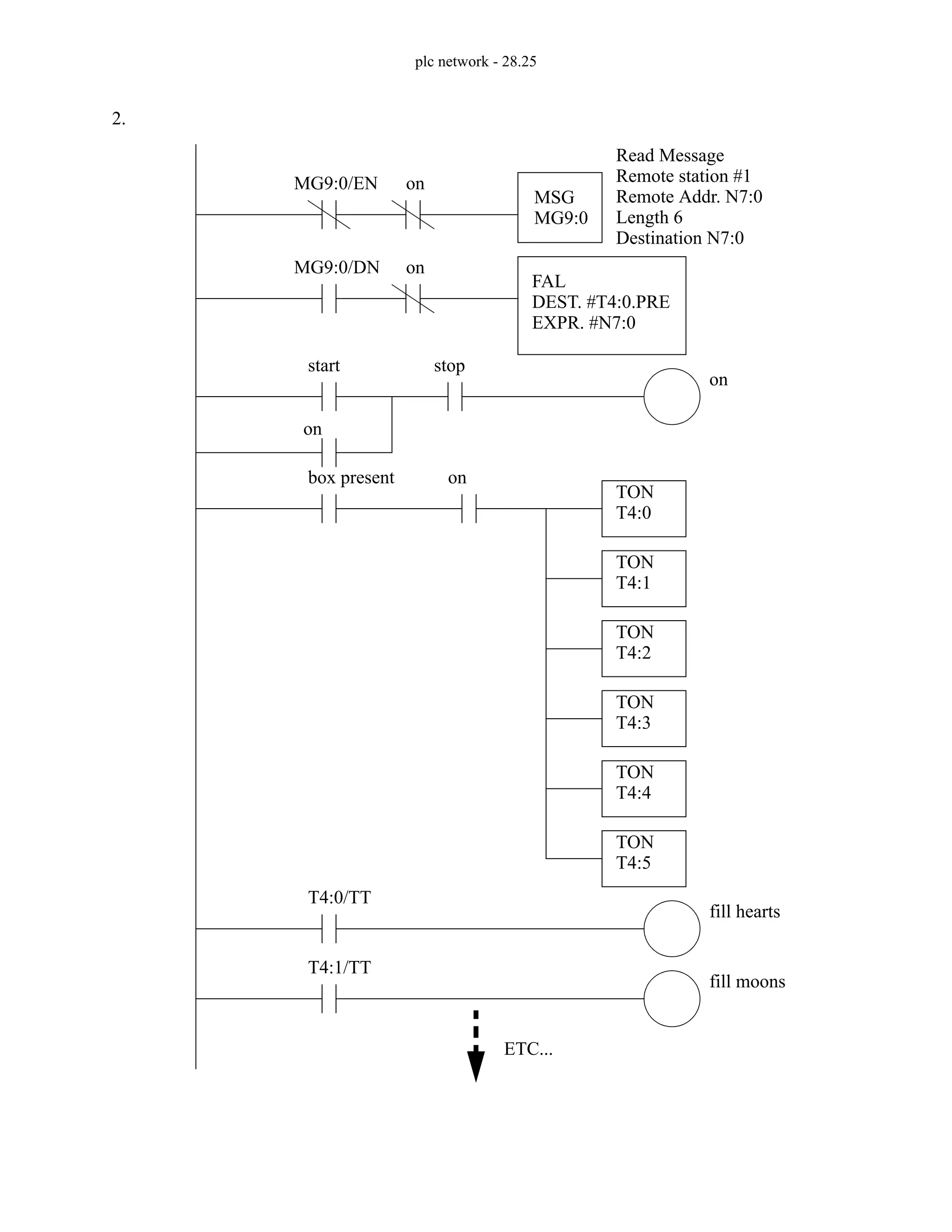 plc network - 28.25
2.
MSG
MG9:0
Read Message
Remote station #1
Remote Addr. N7:0
Length 6
Destination N7:0
MG9:0/EN
FAL
DEST. #T4:0.PRE
MG9:0/DN
EXPR. #N7:0
start stop
on
on
box present on
TON
T4:0
TON
T4:1
TON
T4:2
TON
T4:3
TON
T4:4
TON
T4:5
T4:0/TT
fill hearts
T4:1/TT
fill moons
ETC...
on
on
 