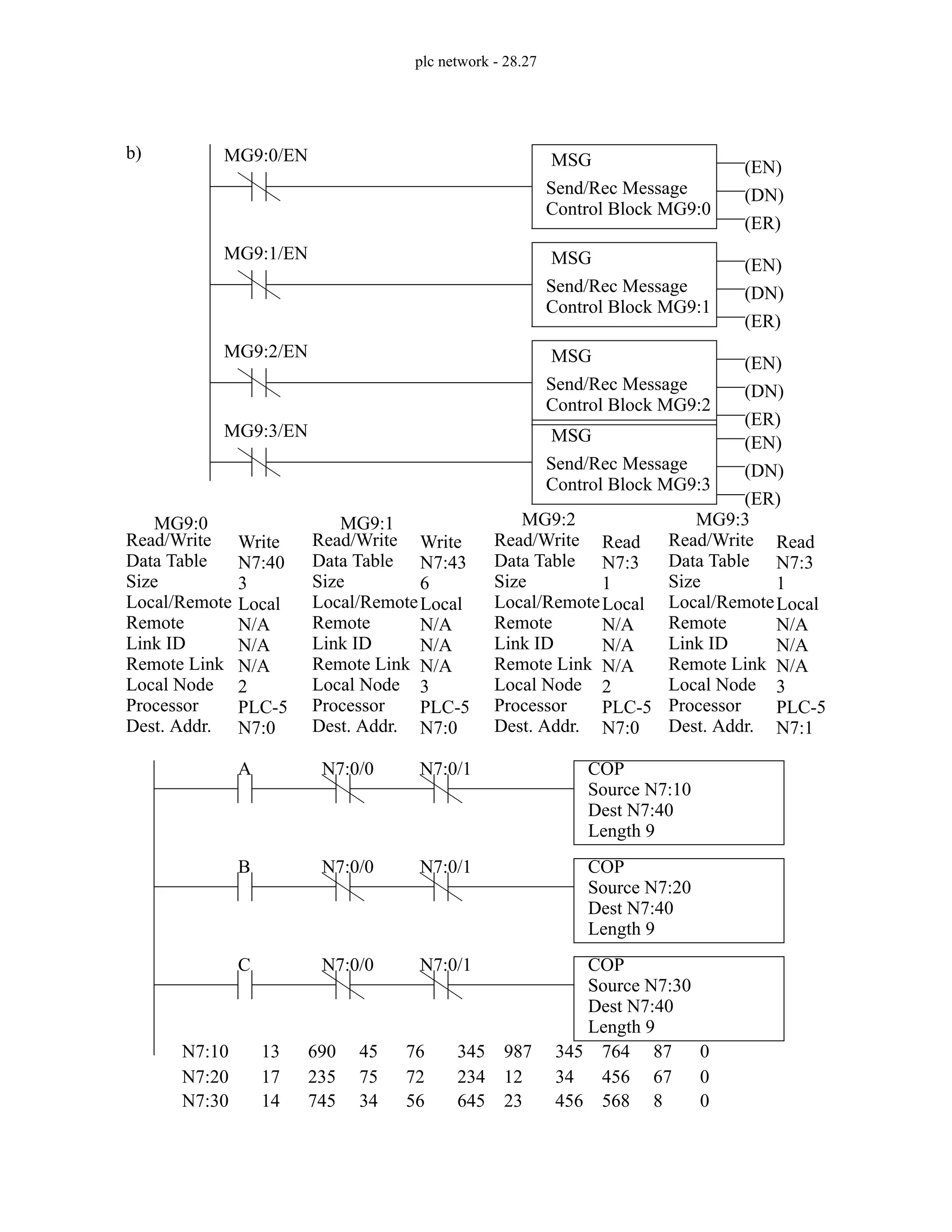 plc network - 28.27
b) MSG
Send/Rec Message
Read/Write
Data Table
Size
Local/Remote
Remote
Link ID
Remote Link
Local Node
Processor
Dest. Addr.
Write
N7:40
3
Local
N/A
N/A
N/A
2
PLC-5
N7:0
Control Block MG9:0
(EN)
(DN)
(ER)
MG9:0/EN
MSG
Send/Rec Message
Control Block MG9:1
(EN)
(DN)
(ER)
MG9:1/EN
MG9:0
MSG
Send/Rec Message
Control Block MG9:2
(EN)
(DN)
(ER)
MG9:2/EN
Read/Write
Data Table
Size
Local/Remote
Remote
Link ID
Remote Link
Local Node
Processor
Dest. Addr.
Read
N7:3
1
Local
N/A
N/A
N/A
2
PLC-5
N7:0
MG9:2
Read/Write
Data Table
Size
Local/Remote
Remote
Link ID
Remote Link
Local Node
Processor
Dest. Addr.
Write
N7:43
6
Local
N/A
N/A
N/A
3
PLC-5
N7:0
MG9:1
MSG
Send/Rec Message
Control Block MG9:3
(EN)
(DN)
(ER)
MG9:3/EN
Read/Write
Data Table
Size
Local/Remote
Remote
Link ID
Remote Link
Local Node
Processor
Dest. Addr.
Read
N7:3
1
Local
N/A
N/A
N/A
3
PLC-5
N7:1
MG9:3
A COP
N7:0/0 N7:0/1
Source N7:10
Dest N7:40
Length 9
N7:10
N7:20
N7:30
13
17
14
690
235
745
45
75
34
76
72
56
345
234
645
987
12
23
345
34
456
764
456
568
87
67
8
0
0
0
B COP
N7:0/0 N7:0/1
Source N7:20
Dest N7:40
Length 9
C COP
N7:0/0 N7:0/1
Source N7:30
Dest N7:40
Length 9
 