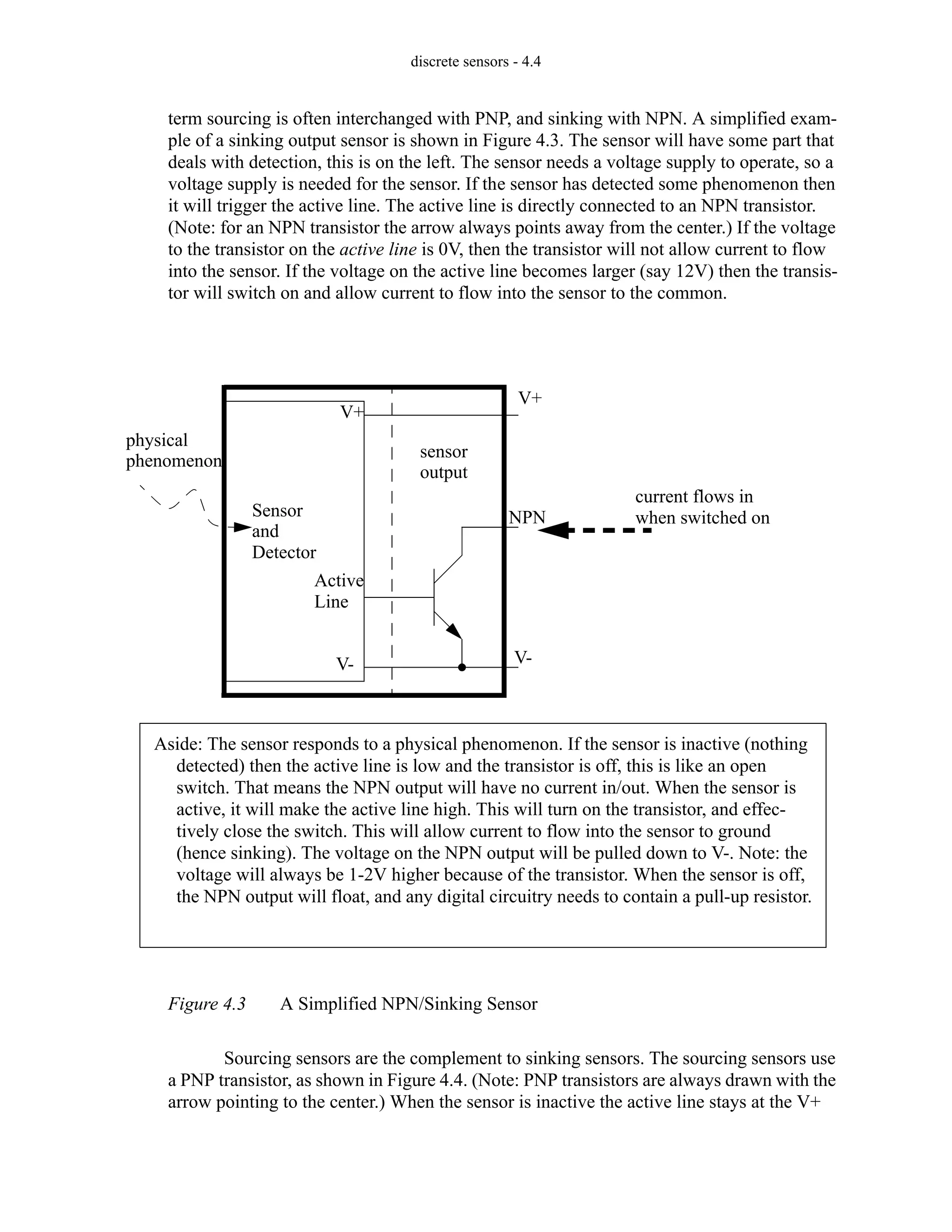 discrete sensors - 4.4
term sourcing is often interchanged with PNP, and sinking with NPN. A simplified exam-
ple of a sinking output sensor is shown in Figure 4.3. The sensor will have some part that
deals with detection, this is on the left. The sensor needs a voltage supply to operate, so a
voltage supply is needed for the sensor. If the sensor has detected some phenomenon then
it will trigger the active line. The active line is directly connected to an NPN transistor.
(Note: for an NPN transistor the arrow always points away from the center.) If the voltage
to the transistor on the active line is 0V, then the transistor will not allow current to flow
into the sensor. If the voltage on the active line becomes larger (say 12V) then the transis-
tor will switch on and allow current to flow into the sensor to the common.
Figure 4.3 A Simplified NPN/Sinking Sensor
Sourcing sensors are the complement to sinking sensors. The sourcing sensors use
a PNP transistor, as shown in Figure 4.4. (Note: PNP transistors are always drawn with the
arrow pointing to the center.) When the sensor is inactive the active line stays at the V+
Sensor
V+
V-
Active
physical
phenomenon
Aside: The sensor responds to a physical phenomenon. If the sensor is inactive (nothing
detected) then the active line is low and the transistor is off, this is like an open
switch. That means the NPN output will have no current in/out. When the sensor is
active, it will make the active line high. This will turn on the transistor, and effec-
tively close the switch. This will allow current to flow into the sensor to ground
(hence sinking). The voltage on the NPN output will be pulled down to V-. Note: the
voltage will always be 1-2V higher because of the transistor. When the sensor is off,
the NPN output will float, and any digital circuitry needs to contain a pull-up resistor.
V+
NPN
V-
sensor
output
and
Detector
Line
current flows in
when switched on
 