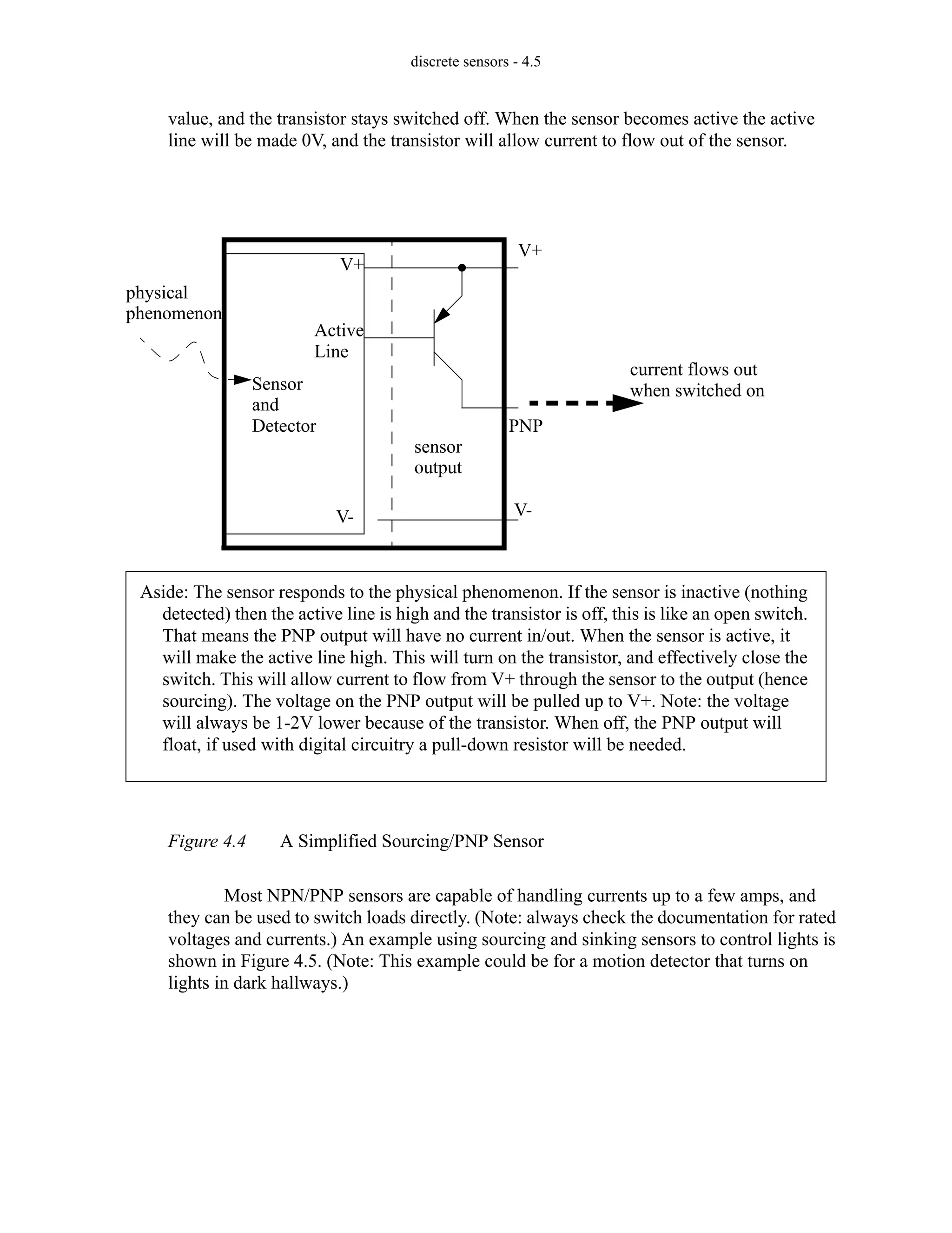 discrete sensors - 4.5
value, and the transistor stays switched off. When the sensor becomes active the active
line will be made 0V, and the transistor will allow current to flow out of the sensor.
Figure 4.4 A Simplified Sourcing/PNP Sensor
Most NPN/PNP sensors are capable of handling currents up to a few amps, and
they can be used to switch loads directly. (Note: always check the documentation for rated
voltages and currents.) An example using sourcing and sinking sensors to control lights is
shown in Figure 4.5. (Note: This example could be for a motion detector that turns on
lights in dark hallways.)
Sensor
V+
V-
Active
physical
phenomenon
Aside: The sensor responds to the physical phenomenon. If the sensor is inactive (nothing
detected) then the active line is high and the transistor is off, this is like an open switch.
That means the PNP output will have no current in/out. When the sensor is active, it
will make the active line high. This will turn on the transistor, and effectively close the
switch. This will allow current to flow from V+ through the sensor to the output (hence
sourcing). The voltage on the PNP output will be pulled up to V+. Note: the voltage
will always be 1-2V lower because of the transistor. When off, the PNP output will
float, if used with digital circuitry a pull-down resistor will be needed.
V+
PNP
V-
sensor
output
and
Detector
Line
current flows out
when switched on
 