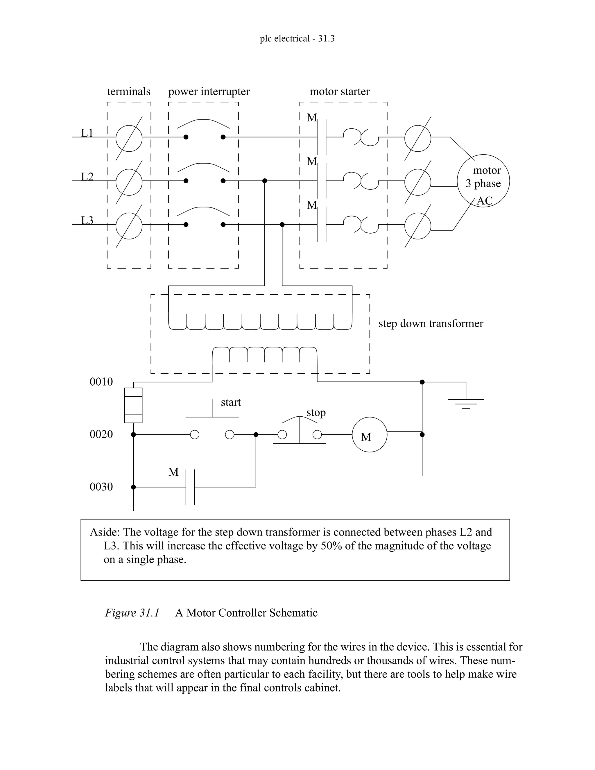 plc electrical - 31.3
Figure 31.1 A Motor Controller Schematic
The diagram also shows numbering for the wires in the device. This is essential for
industrial control systems that may contain hundreds or thousands of wires. These num-
bering schemes are often particular to each facility, but there are tools to help make wire
labels that will appear in the final controls cabinet.
L1
L2
L3
terminals power interrupter motor starter
M
M
M
3 phase
AC
motor
start
stop
M
M
step down transformer
Aside: The voltage for the step down transformer is connected between phases L2 and
L3. This will increase the effective voltage by 50% of the magnitude of the voltage
on a single phase.
0010
0020
0030
 