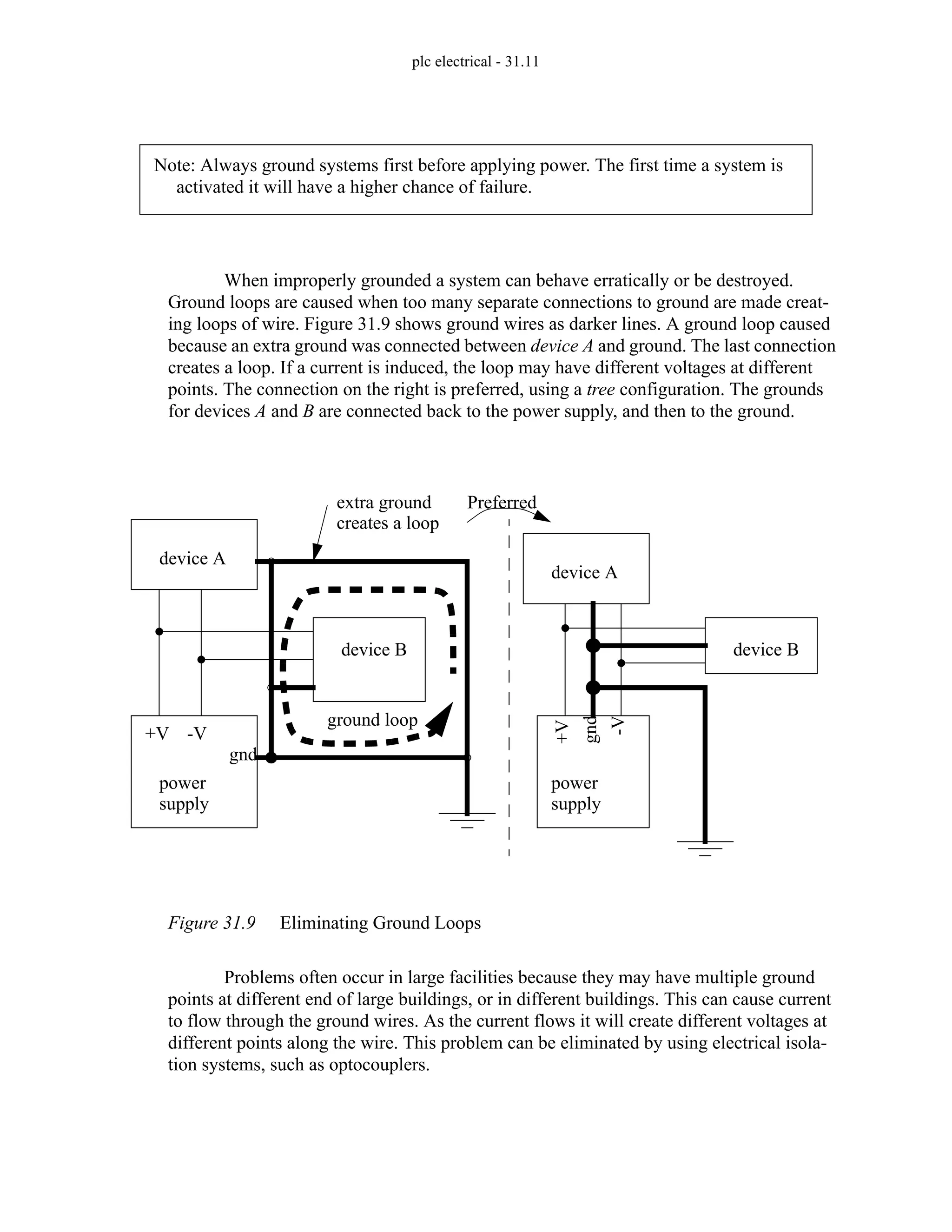 plc electrical - 31.11
When improperly grounded a system can behave erratically or be destroyed.
Ground loops are caused when too many separate connections to ground are made creat-
ing loops of wire. Figure 31.9 shows ground wires as darker lines. A ground loop caused
because an extra ground was connected between device A and ground. The last connection
creates a loop. If a current is induced, the loop may have different voltages at different
points. The connection on the right is preferred, using a tree configuration. The grounds
for devices A and B are connected back to the power supply, and then to the ground.
Figure 31.9 Eliminating Ground Loops
Problems often occur in large facilities because they may have multiple ground
points at different end of large buildings, or in different buildings. This can cause current
to flow through the ground wires. As the current flows it will create different voltages at
different points along the wire. This problem can be eliminated by using electrical isola-
tion systems, such as optocouplers.
Note: Always ground systems first before applying power. The first time a system is
activated it will have a higher chance of failure.
device A
device B
power
+V -V
supply
gnd
device A
device B
power
+V
-V
supply
gnd
Preferred
ground loop
extra ground
creates a loop
 