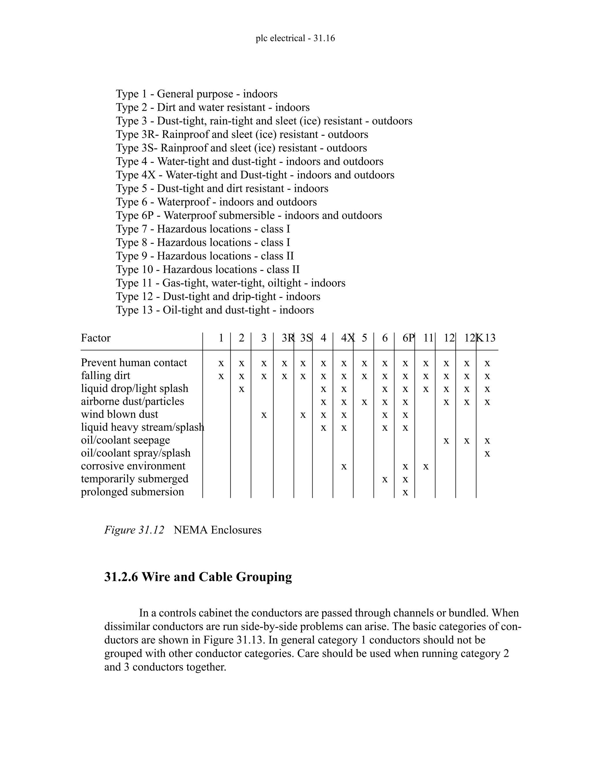 plc electrical - 31.16
Figure 31.12 NEMA Enclosures
31.2.6 Wire and Cable Grouping
In a controls cabinet the conductors are passed through channels or bundled. When
dissimilar conductors are run side-by-side problems can arise. The basic categories of con-
ductors are shown in Figure 31.13. In general category 1 conductors should not be
grouped with other conductor categories. Care should be used when running category 2
and 3 conductors together.
Factor
Prevent human contact
falling dirt
liquid drop/light splash
airborne dust/particles
wind blown dust
liquid heavy stream/splash
oil/coolant seepage
oil/coolant spray/splash
corrosive environment
temporarily submerged
prolonged submersion
1
x
x
2
x
x
x
3
x
x
x
3R
x
x
3S
x
x
x
4
x
x
x
x
x
x
4X
x
x
x
x
x
x
x
5
x
x
x
6
x
x
x
x
x
x
x
6P
x
x
x
x
x
x
x
x
x
11
x
x
x
x
12
x
x
x
x
x
12K
x
x
x
x
x
13
x
x
x
x
x
x
Type 1 - General purpose - indoors
Type 2 - Dirt and water resistant - indoors
Type 3 - Dust-tight, rain-tight and sleet (ice) resistant - outdoors
Type 3R- Rainproof and sleet (ice) resistant - outdoors
Type 3S- Rainproof and sleet (ice) resistant - outdoors
Type 4 - Water-tight and dust-tight - indoors and outdoors
Type 4X - Water-tight and Dust-tight - indoors and outdoors
Type 5 - Dust-tight and dirt resistant - indoors
Type 6 - Waterproof - indoors and outdoors
Type 6P - Waterproof submersible - indoors and outdoors
Type 7 - Hazardous locations - class I
Type 8 - Hazardous locations - class I
Type 9 - Hazardous locations - class II
Type 10 - Hazardous locations - class II
Type 11 - Gas-tight, water-tight, oiltight - indoors
Type 12 - Dust-tight and drip-tight - indoors
Type 13 - Oil-tight and dust-tight - indoors
 