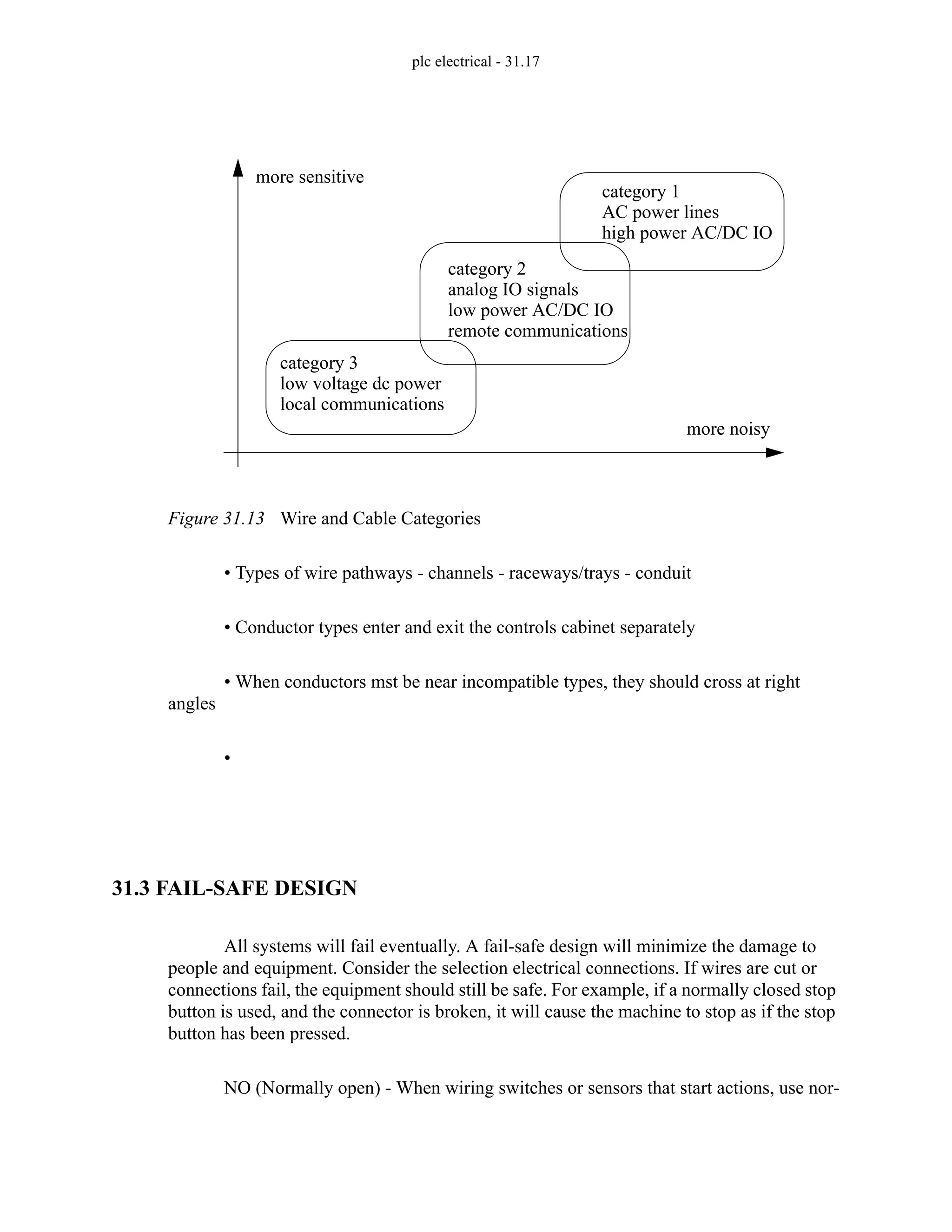 plc electrical - 31.17
Figure 31.13 Wire and Cable Categories
• Types of wire pathways - channels - raceways/trays - conduit
• Conductor types enter and exit the controls cabinet separately
• When conductors mst be near incompatible types, they should cross at right
angles
•
31.3 FAIL-SAFE DESIGN
All systems will fail eventually. A fail-safe design will minimize the damage to
people and equipment. Consider the selection electrical connections. If wires are cut or
connections fail, the equipment should still be safe. For example, if a normally closed stop
button is used, and the connector is broken, it will cause the machine to stop as if the stop
button has been pressed.
NO (Normally open) - When wiring switches or sensors that start actions, use nor-
more noisy
more sensitive
category 3
low voltage dc power
local communications
category 2
analog IO signals
low power AC/DC IO
category 1
AC power lines
high power AC/DC IO
remote communications
 