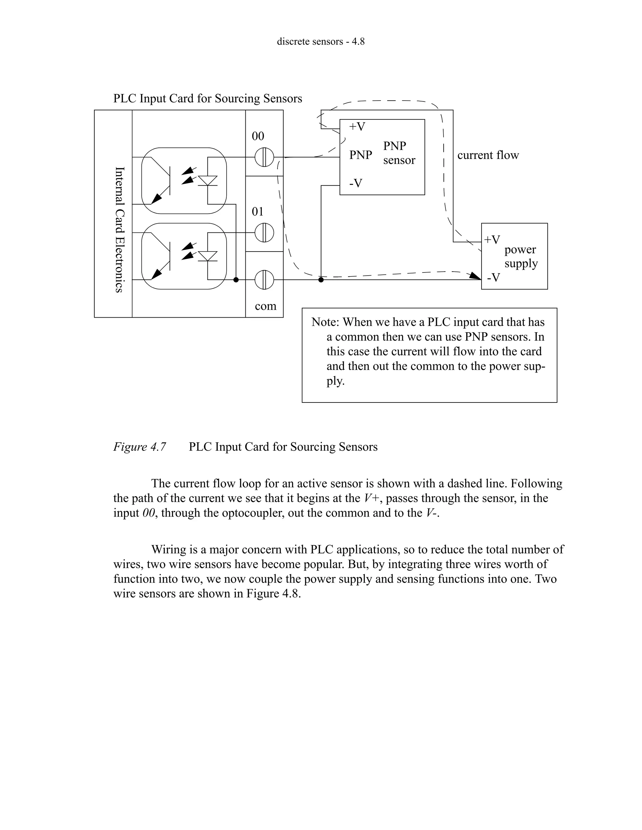discrete sensors - 4.8
Figure 4.7 PLC Input Card for Sourcing Sensors
The current flow loop for an active sensor is shown with a dashed line. Following
the path of the current we see that it begins at the V+, passes through the sensor, in the
input 00, through the optocoupler, out the common and to the V-.
Wiring is a major concern with PLC applications, so to reduce the total number of
wires, two wire sensors have become popular. But, by integrating three wires worth of
function into two, we now couple the power supply and sensing functions into one. Two
wire sensors are shown in Figure 4.8.
PLC Input Card for Sourcing Sensors
Internal
Card
Electronics
PNP
sensor
power
supply
+V
-V
+V
PNP
-V
current flow
00
01
com
Note: When we have a PLC input card that has
a common then we can use PNP sensors. In
this case the current will flow into the card
and then out the common to the power sup-
ply.
 