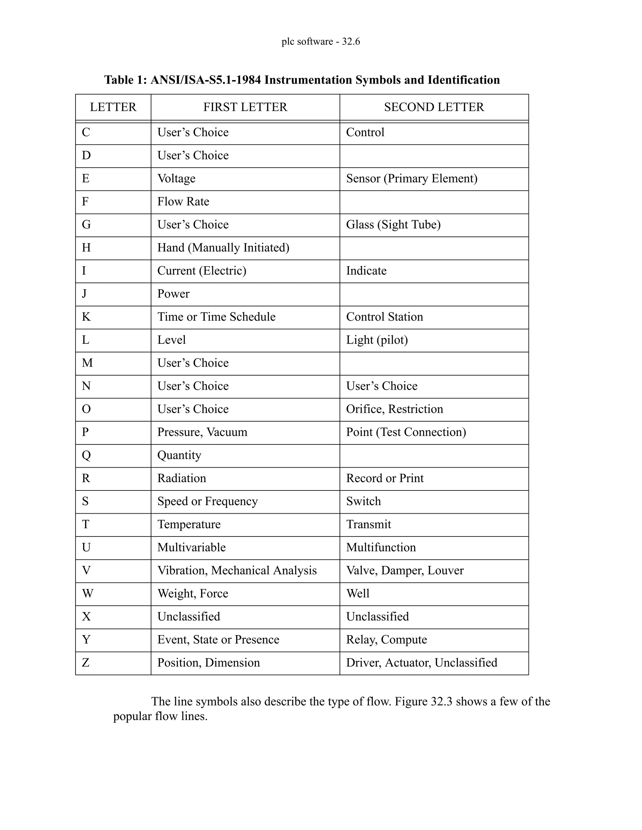 plc software - 32.6
The line symbols also describe the type of flow. Figure 32.3 shows a few of the
popular flow lines.
C User’s Choice Control
D User’s Choice
E Voltage Sensor (Primary Element)
F Flow Rate
G User’s Choice Glass (Sight Tube)
H Hand (Manually Initiated)
I Current (Electric) Indicate
J Power
K Time or Time Schedule Control Station
L Level Light (pilot)
M User’s Choice
N User’s Choice User’s Choice
O User’s Choice Orifice, Restriction
P Pressure, Vacuum Point (Test Connection)
Q Quantity
R Radiation Record or Print
S Speed or Frequency Switch
T Temperature Transmit
U Multivariable Multifunction
V Vibration, Mechanical Analysis Valve, Damper, Louver
W Weight, Force Well
X Unclassified Unclassified
Y Event, State or Presence Relay, Compute
Z Position, Dimension Driver, Actuator, Unclassified
Table 1: ANSI/ISA-S5.1-1984 Instrumentation Symbols and Identification
LETTER FIRST LETTER SECOND LETTER
 