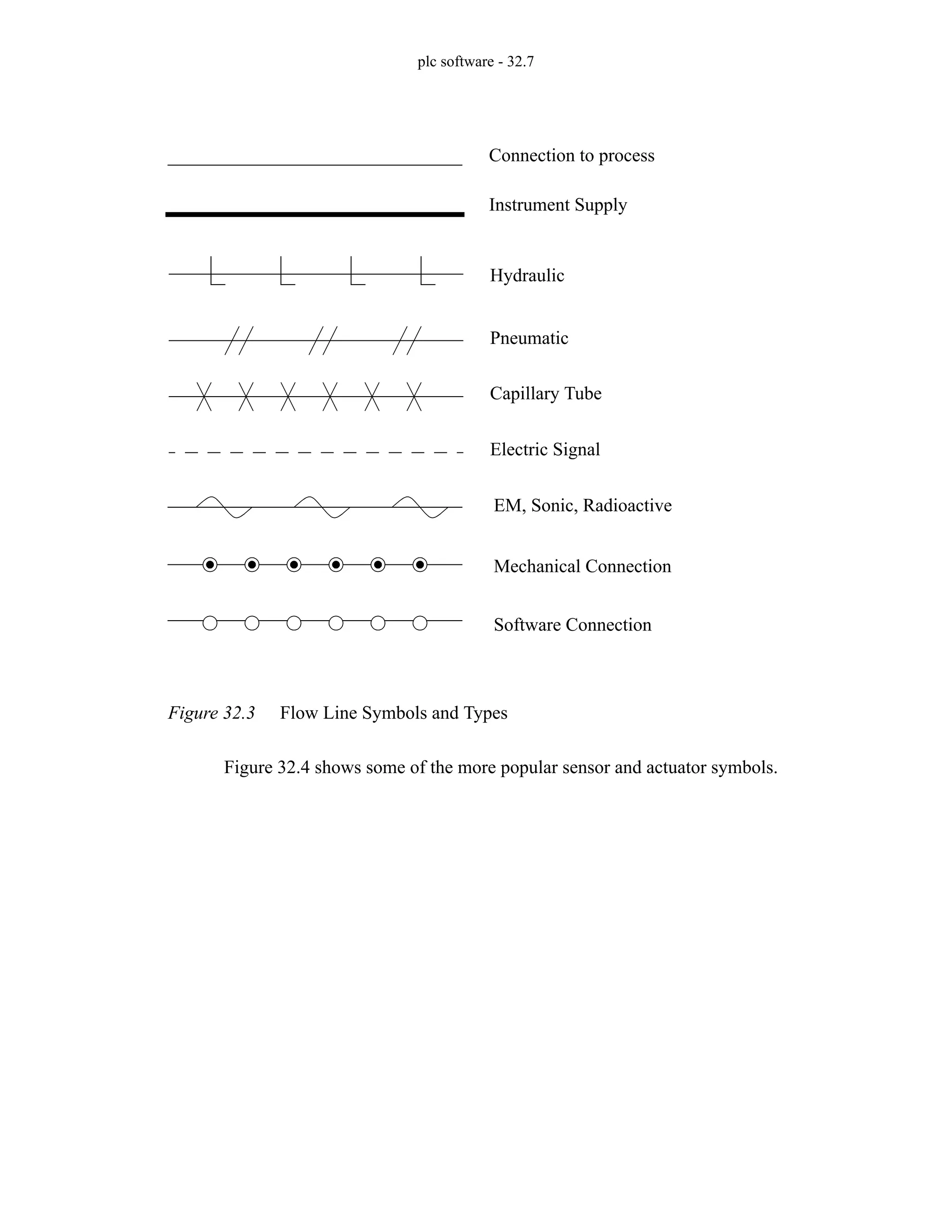 plc software - 32.7
Figure 32.3 Flow Line Symbols and Types
Figure 32.4 shows some of the more popular sensor and actuator symbols.
Capillary Tube
Electric Signal
EM, Sonic, Radioactive
Hydraulic
Pneumatic
Connection to process
Instrument Supply
Mechanical Connection
Software Connection
 