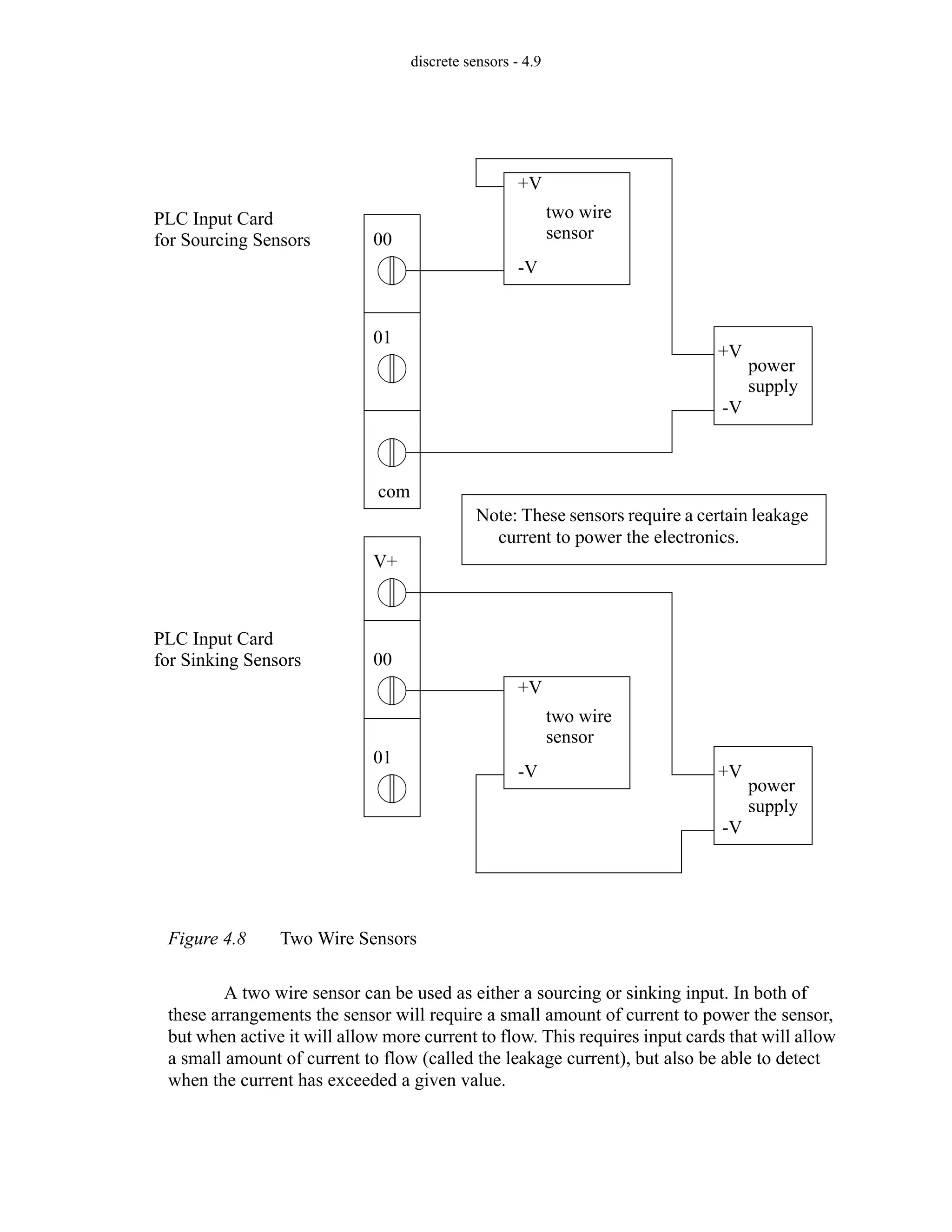 discrete sensors - 4.9
Figure 4.8 Two Wire Sensors
A two wire sensor can be used as either a sourcing or sinking input. In both of
these arrangements the sensor will require a small amount of current to power the sensor,
but when active it will allow more current to flow. This requires input cards that will allow
a small amount of current to flow (called the leakage current), but also be able to detect
when the current has exceeded a given value.
PLC Input Card two wire
sensor
power
supply
+V
-V
+V
-V
00
01
com
Note: These sensors require a certain leakage
current to power the electronics.
PLC Input Card
two wire
sensor
power
supply
+V
-V
+V
-V
00
01
V+
for Sourcing Sensors
for Sinking Sensors
 