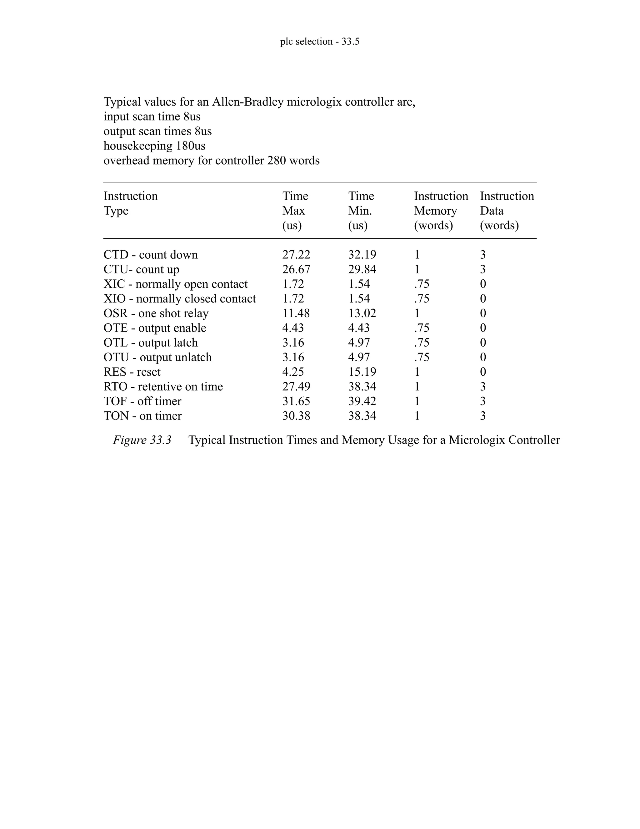 plc selection - 33.5
Figure 33.3 Typical Instruction Times and Memory Usage for a Micrologix Controller
Instruction
Type
CTD - count down
CTU- count up
XIC - normally open contact
XIO - normally closed contact
OSR - one shot relay
OTE - output enable
OTL - output latch
OTU - output unlatch
RES - reset
RTO - retentive on time
TOF - off timer
TON - on timer
Time
Max
(us)
27.22
26.67
1.72
1.72
11.48
4.43
3.16
3.16
4.25
27.49
31.65
30.38
Time
Min.
(us)
32.19
29.84
1.54
1.54
13.02
4.43
4.97
4.97
15.19
38.34
39.42
38.34
Instruction
Memory
(words)
1
1
.75
.75
1
.75
.75
.75
1
1
1
1
Instruction
Data
(words)
3
3
0
0
0
0
0
0
0
3
3
3
Typical values for an Allen-Bradley micrologix controller are,
input scan time 8us
output scan times 8us
housekeeping 180us
overhead memory for controller 280 words
 