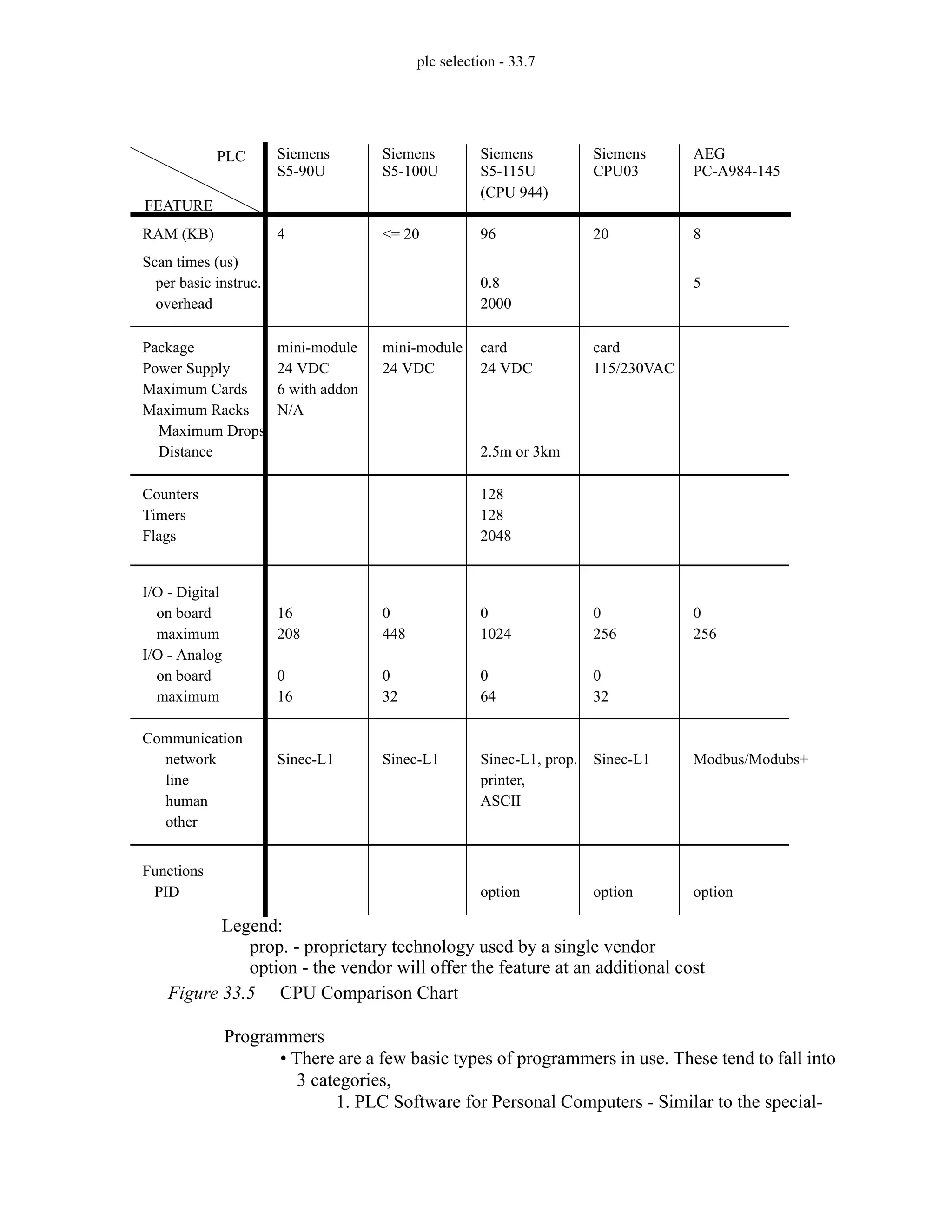 plc selection - 33.7
Figure 33.5 CPU Comparison Chart
Programmers
• There are a few basic types of programmers in use. These tend to fall into
3 categories,
1. PLC Software for Personal Computers - Similar to the special-
FEATURE
RAM (KB)
I/O - Digital
on board
maximum
I/O - Analog
on board
maximum
Package
Communication
Power Supply
Maximum Cards
Maximum Racks
Maximum Drops
Distance
Scan times (us)
per basic instruc.
overhead
Counters
Timers
Flags
Functions
PID
Siemens
4
16
208
0
16
mini-module
24 VDC
6 with addon
N/A
Siemens
<= 20
0
448
0
32
mini-module
24 VDC
Siemens
96
0
1024
0
64
card
24 VDC
2.5m or 3km
0.8
2000
128
128
2048
option
network
line
human
other
Sinec-L1 Sinec-L1 Sinec-L1, prop.
printer,
ASCII
Legend:
prop. - proprietary technology used by a single vendor
option - the vendor will offer the feature at an additional cost
(CPU 944)
PLC
S5-90U S5-100U S5-115U
Siemens
20
0
256
0
32
card
115/230VAC
option
Sinec-L1
CPU03
AEG
8
0
256
5
option
Modbus/Modubs+
PC-A984-145
 