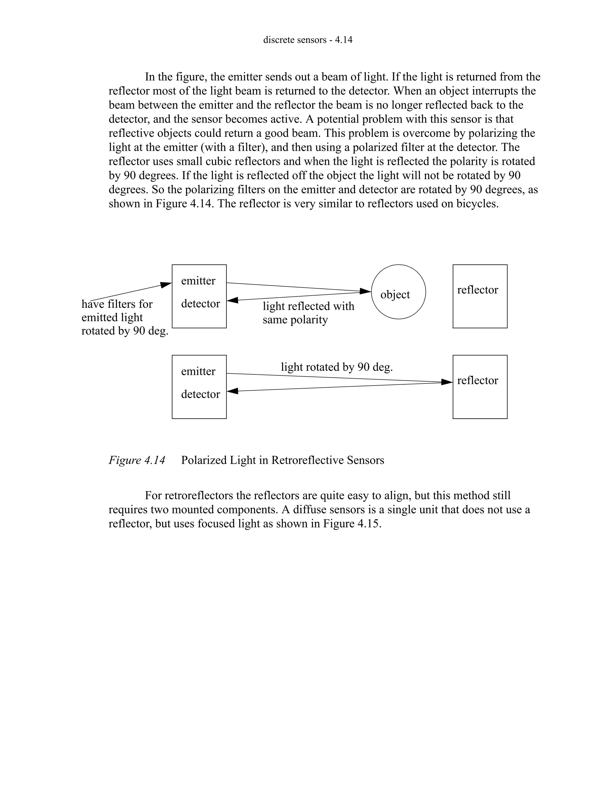 discrete sensors - 4.14
In the figure, the emitter sends out a beam of light. If the light is returned from the
reflector most of the light beam is returned to the detector. When an object interrupts the
beam between the emitter and the reflector the beam is no longer reflected back to the
detector, and the sensor becomes active. A potential problem with this sensor is that
reflective objects could return a good beam. This problem is overcome by polarizing the
light at the emitter (with a filter), and then using a polarized filter at the detector. The
reflector uses small cubic reflectors and when the light is reflected the polarity is rotated
by 90 degrees. If the light is reflected off the object the light will not be rotated by 90
degrees. So the polarizing filters on the emitter and detector are rotated by 90 degrees, as
shown in Figure 4.14. The reflector is very similar to reflectors used on bicycles.
Figure 4.14 Polarized Light in Retroreflective Sensors
For retroreflectors the reflectors are quite easy to align, but this method still
requires two mounted components. A diffuse sensors is a single unit that does not use a
reflector, but uses focused light as shown in Figure 4.15.
object reflector
emitter
detector
have filters for
emitted light
rotated by 90 deg.
reflector
emitter
detector
light reflected with
same polarity
light rotated by 90 deg.
 