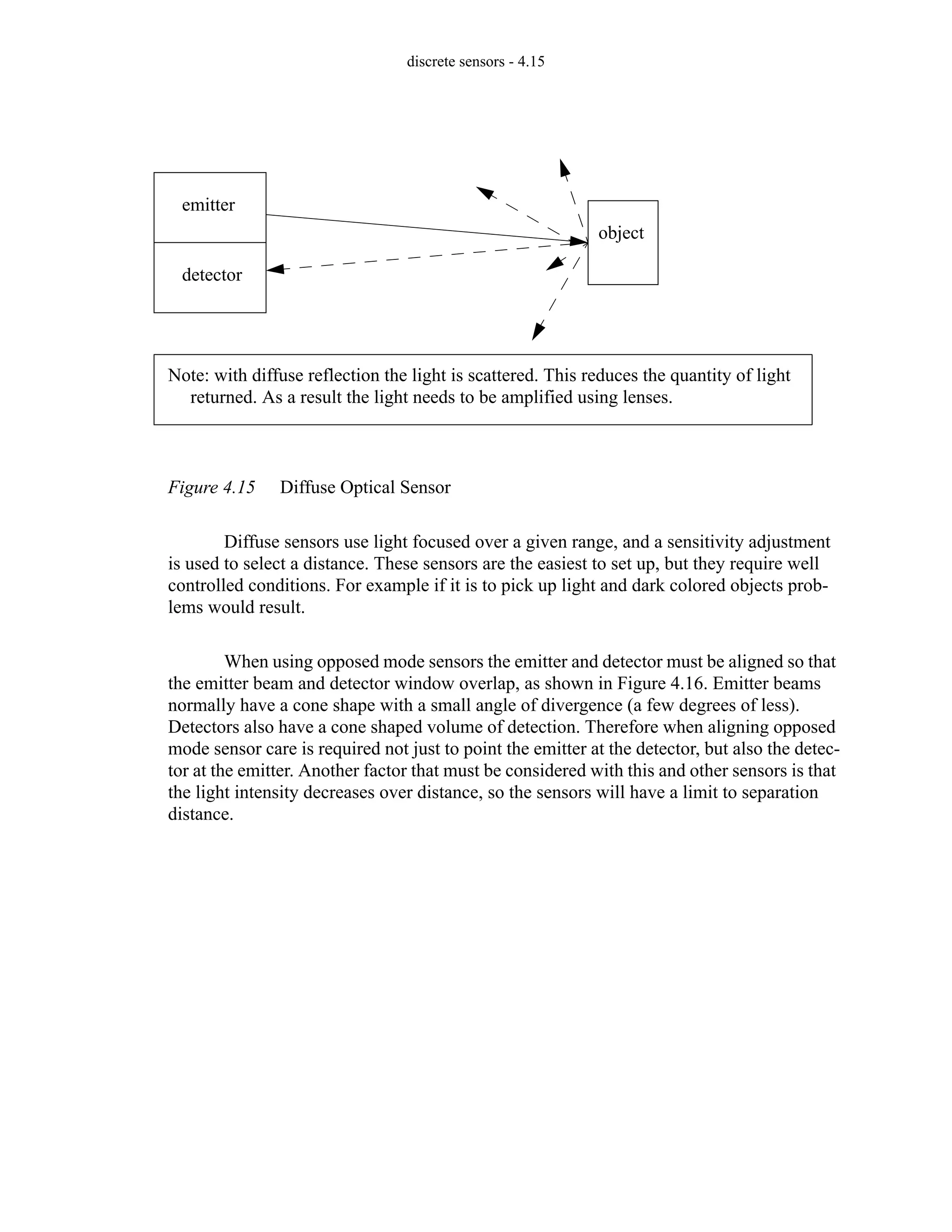 discrete sensors - 4.15
Figure 4.15 Diffuse Optical Sensor
Diffuse sensors use light focused over a given range, and a sensitivity adjustment
is used to select a distance. These sensors are the easiest to set up, but they require well
controlled conditions. For example if it is to pick up light and dark colored objects prob-
lems would result.
When using opposed mode sensors the emitter and detector must be aligned so that
the emitter beam and detector window overlap, as shown in Figure 4.16. Emitter beams
normally have a cone shape with a small angle of divergence (a few degrees of less).
Detectors also have a cone shaped volume of detection. Therefore when aligning opposed
mode sensor care is required not just to point the emitter at the detector, but also the detec-
tor at the emitter. Another factor that must be considered with this and other sensors is that
the light intensity decreases over distance, so the sensors will have a limit to separation
distance.
Note: with diffuse reflection the light is scattered. This reduces the quantity of light
returned. As a result the light needs to be amplified using lenses.
emitter
detector
object
 