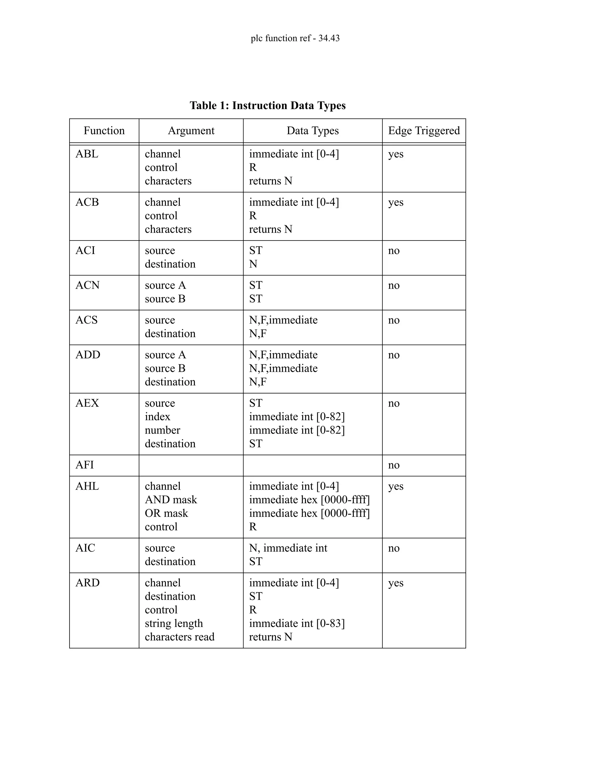 plc function ref - 34.43
Table 1: Instruction Data Types
Function Argument Data Types Edge Triggered
ABL channel
control
characters
immediate int [0-4]
R
returns N
yes
ACB channel
control
characters
immediate int [0-4]
R
returns N
yes
ACI source
destination
ST
N
no
ACN source A
source B
ST
ST
no
ACS source
destination
N,F,immediate
N,F
no
ADD source A
source B
destination
N,F,immediate
N,F,immediate
N,F
no
AEX source
index
number
destination
ST
immediate int [0-82]
immediate int [0-82]
ST
no
AFI no
AHL channel
AND mask
OR mask
control
immediate int [0-4]
immediate hex [0000-ffff]
immediate hex [0000-ffff]
R
yes
AIC source
destination
N, immediate int
ST
no
ARD channel
destination
control
string length
characters read
immediate int [0-4]
ST
R
immediate int [0-83]
returns N
yes
 