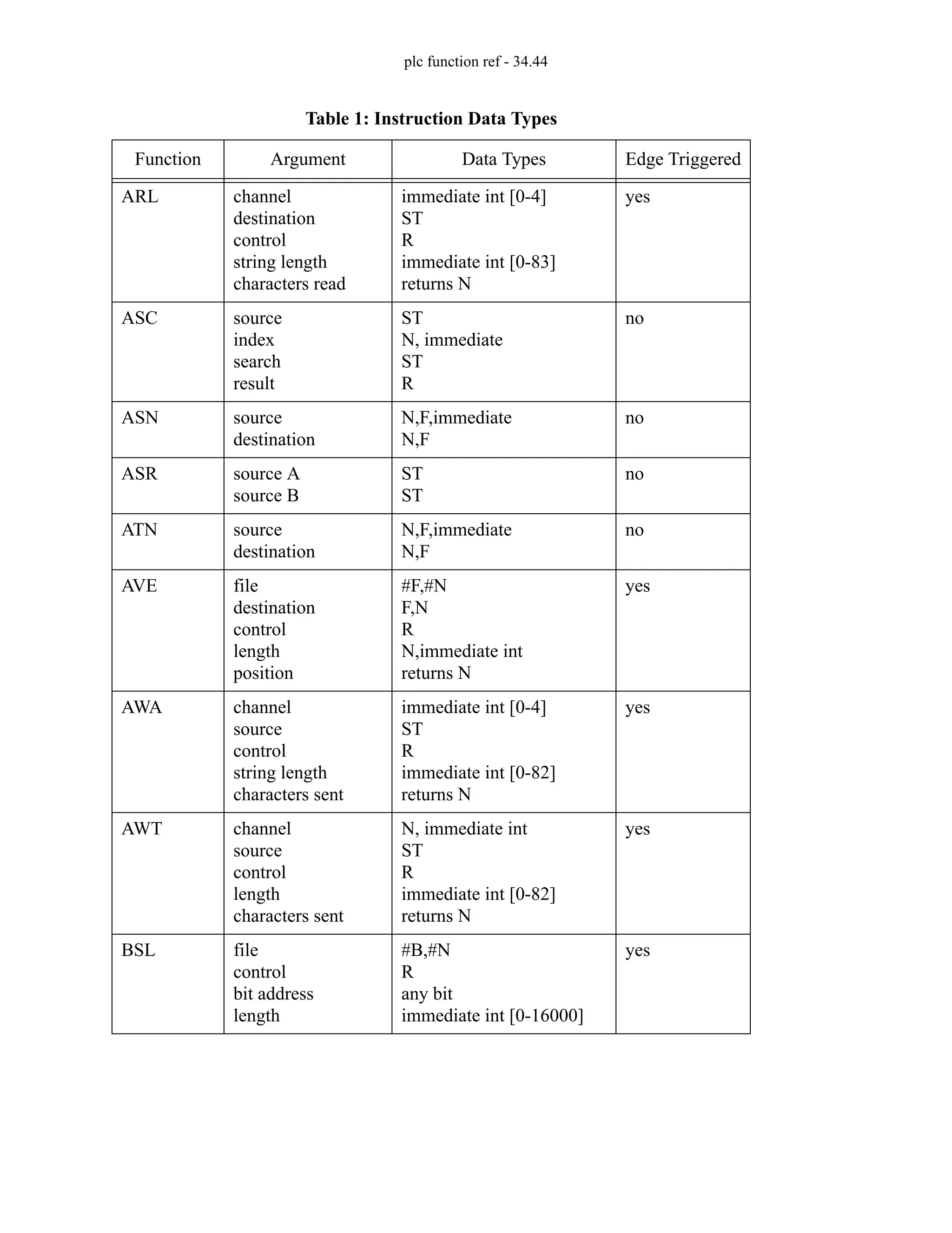 plc function ref - 34.44
ARL channel
destination
control
string length
characters read
immediate int [0-4]
ST
R
immediate int [0-83]
returns N
yes
ASC source
index
search
result
ST
N, immediate
ST
R
no
ASN source
destination
N,F,immediate
N,F
no
ASR source A
source B
ST
ST
no
ATN source
destination
N,F,immediate
N,F
no
AVE file
destination
control
length
position
#F,#N
F,N
R
N,immediate int
returns N
yes
AWA channel
source
control
string length
characters sent
immediate int [0-4]
ST
R
immediate int [0-82]
returns N
yes
AWT channel
source
control
length
characters sent
N, immediate int
ST
R
immediate int [0-82]
returns N
yes
BSL file
control
bit address
length
#B,#N
R
any bit
immediate int [0-16000]
yes
Table 1: Instruction Data Types
Function Argument Data Types Edge Triggered
 
