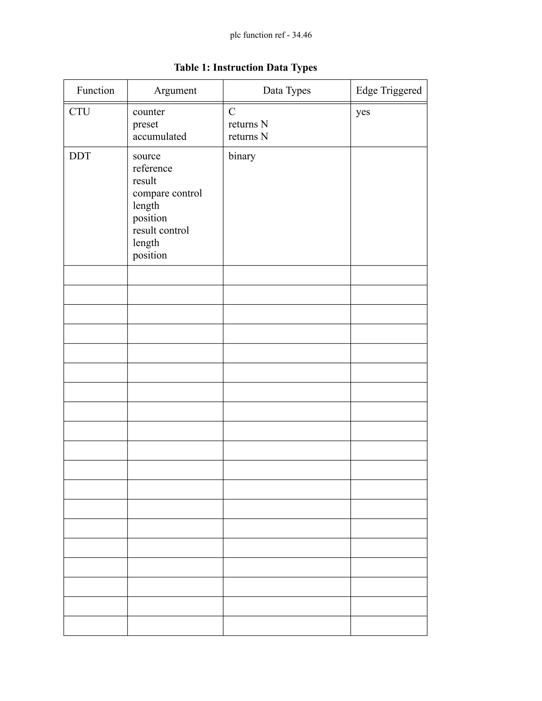 plc function ref - 34.46
CTU counter
preset
accumulated
C
returns N
returns N
yes
DDT source
reference
result
compare control
length
position
result control
length
position
binary
Table 1: Instruction Data Types
Function Argument Data Types Edge Triggered
 