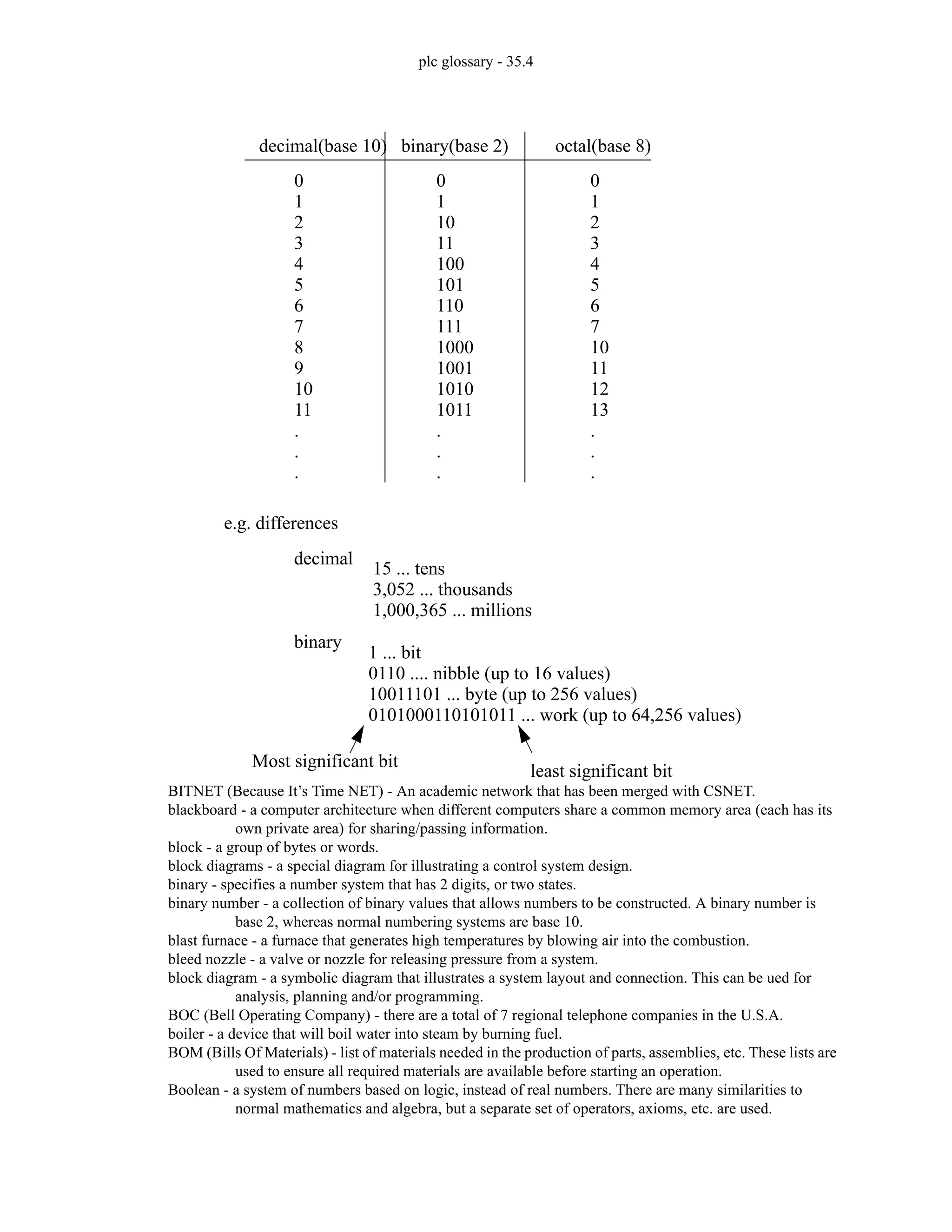 plc glossary - 35.4
BITNET (Because It’s Time NET) - An academic network that has been merged with CSNET.
blackboard - a computer architecture when different computers share a common memory area (each has its
own private area) for sharing/passing information.
block - a group of bytes or words.
block diagrams - a special diagram for illustrating a control system design.
binary - specifies a number system that has 2 digits, or two states.
binary number - a collection of binary values that allows numbers to be constructed. A binary number is
base 2, whereas normal numbering systems are base 10.
blast furnace - a furnace that generates high temperatures by blowing air into the combustion.
bleed nozzle - a valve or nozzle for releasing pressure from a system.
block diagram - a symbolic diagram that illustrates a system layout and connection. This can be ued for
analysis, planning and/or programming.
BOC (Bell Operating Company) - there are a total of 7 regional telephone companies in the U.S.A.
boiler - a device that will boil water into steam by burning fuel.
BOM (Bills Of Materials) - list of materials needed in the production of parts, assemblies, etc. These lists are
used to ensure all required materials are available before starting an operation.
Boolean - a system of numbers based on logic, instead of real numbers. There are many similarities to
normal mathematics and algebra, but a separate set of operators, axioms, etc. are used.
decimal(base 10)
0
1
2
3
4
5
6
7
8
9
10
11
.
.
.
binary(base 2)
0
1
10
11
100
101
110
111
1000
1001
1010
1011
.
.
.
octal(base 8)
0
1
2
3
4
5
6
7
10
11
12
13
.
.
.
e.g. differences
decimal
15 ... tens
3,052 ... thousands
1,000,365 ... millions
binary
1 ... bit
0110 .... nibble (up to 16 values)
10011101 ... byte (up to 256 values)
0101000110101011 ... work (up to 64,256 values)
Most significant bit
least significant bit
 
